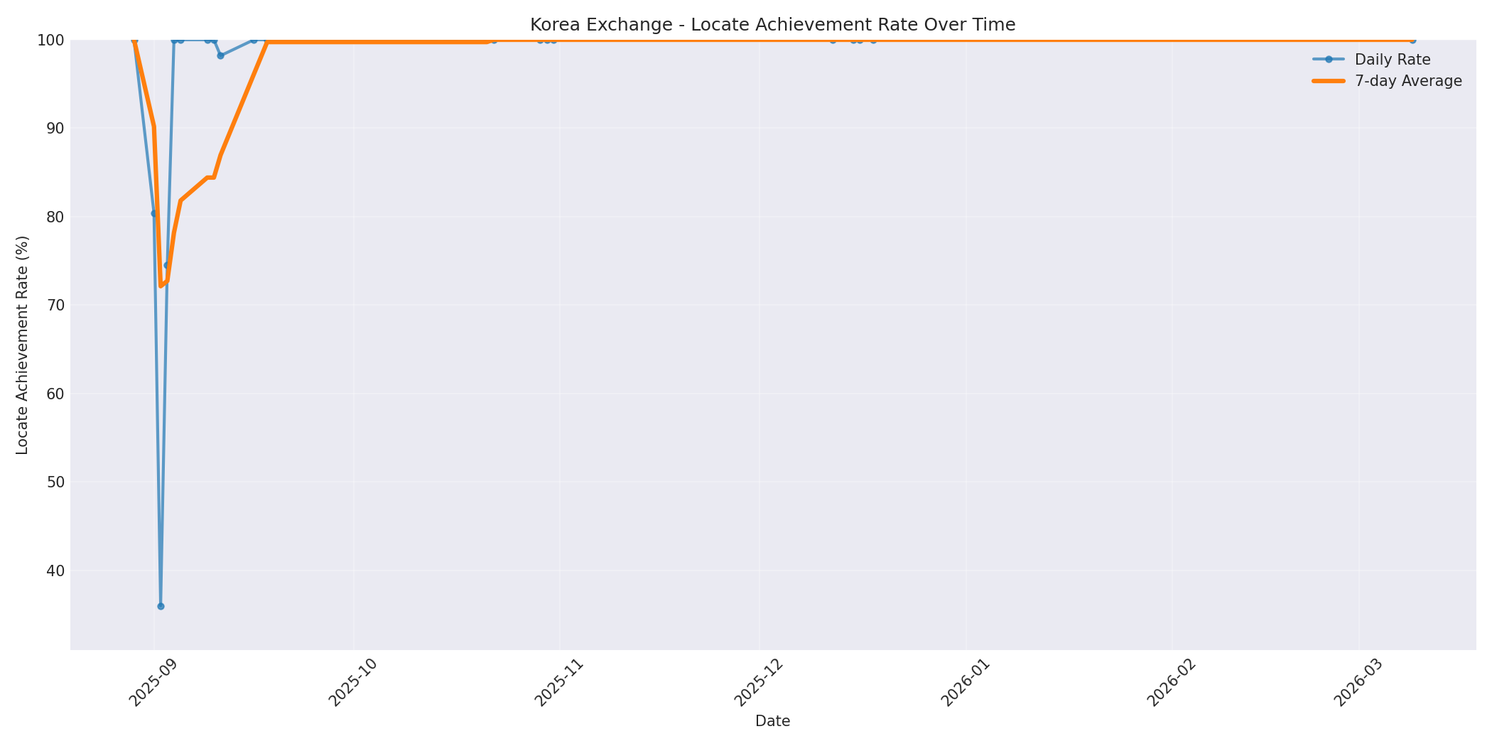 Korea Locate Rate Over Time