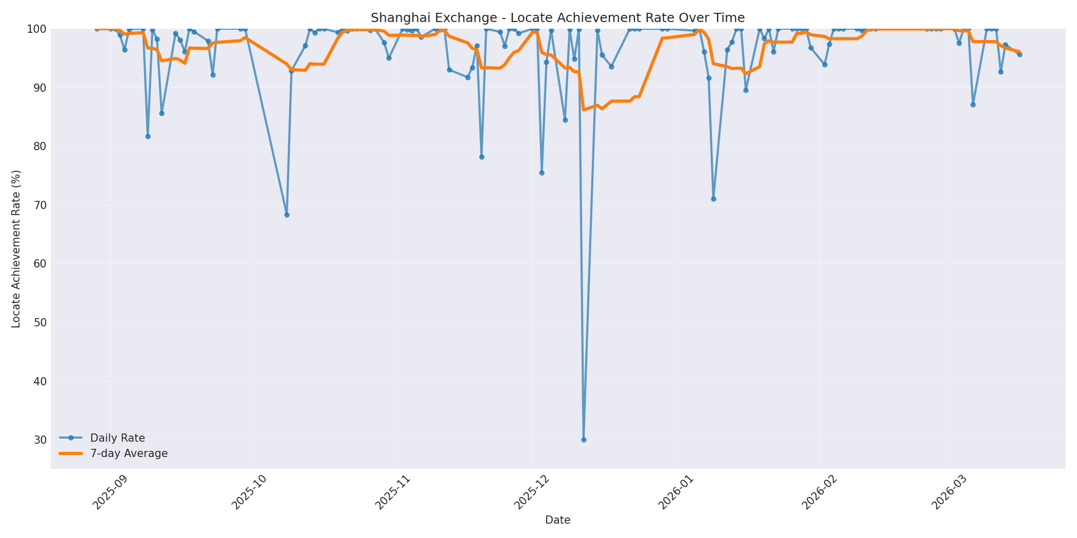 Shanghai Locate Rate Over Time