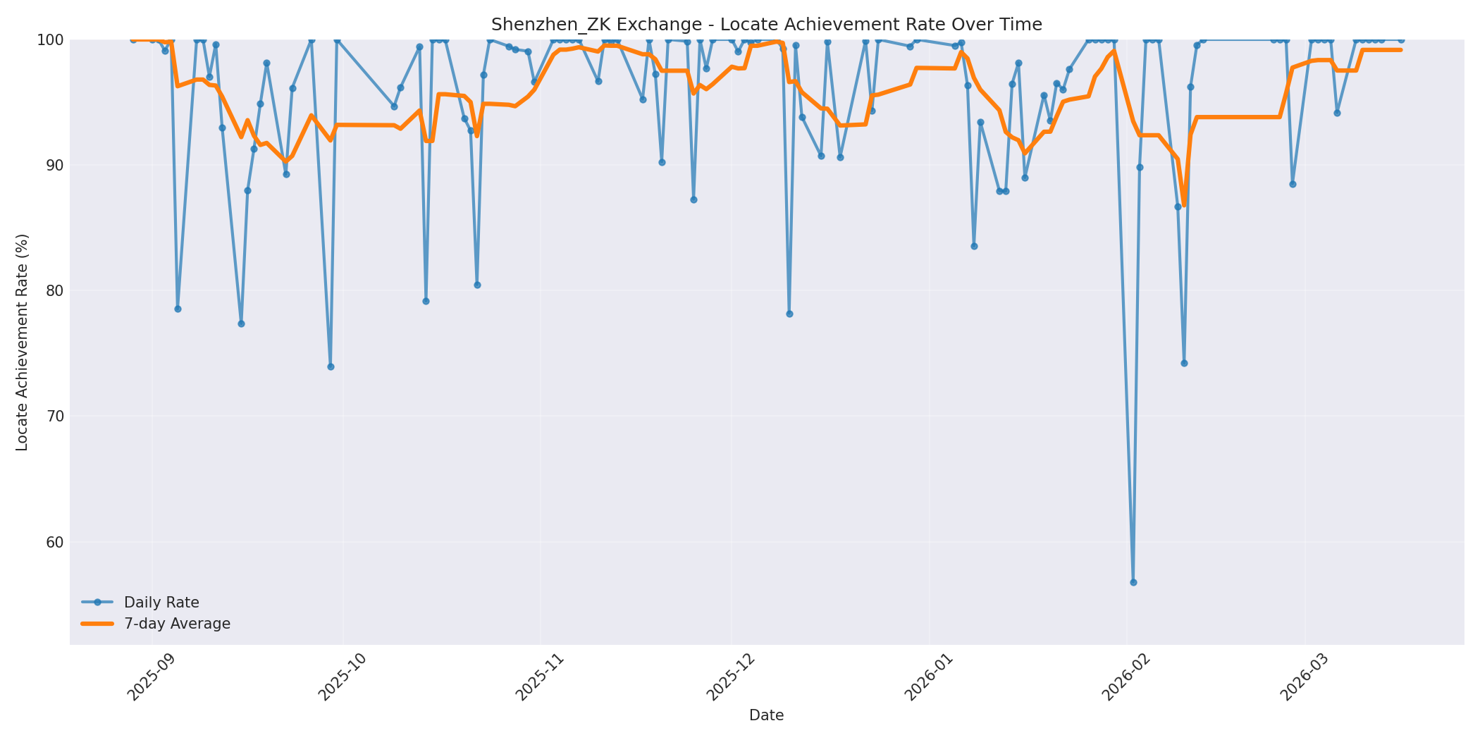 Shenzhen_ZK Locate Rate Over Time
