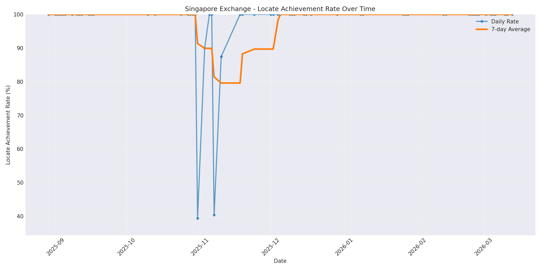 Singapore Locate Rate Over Time