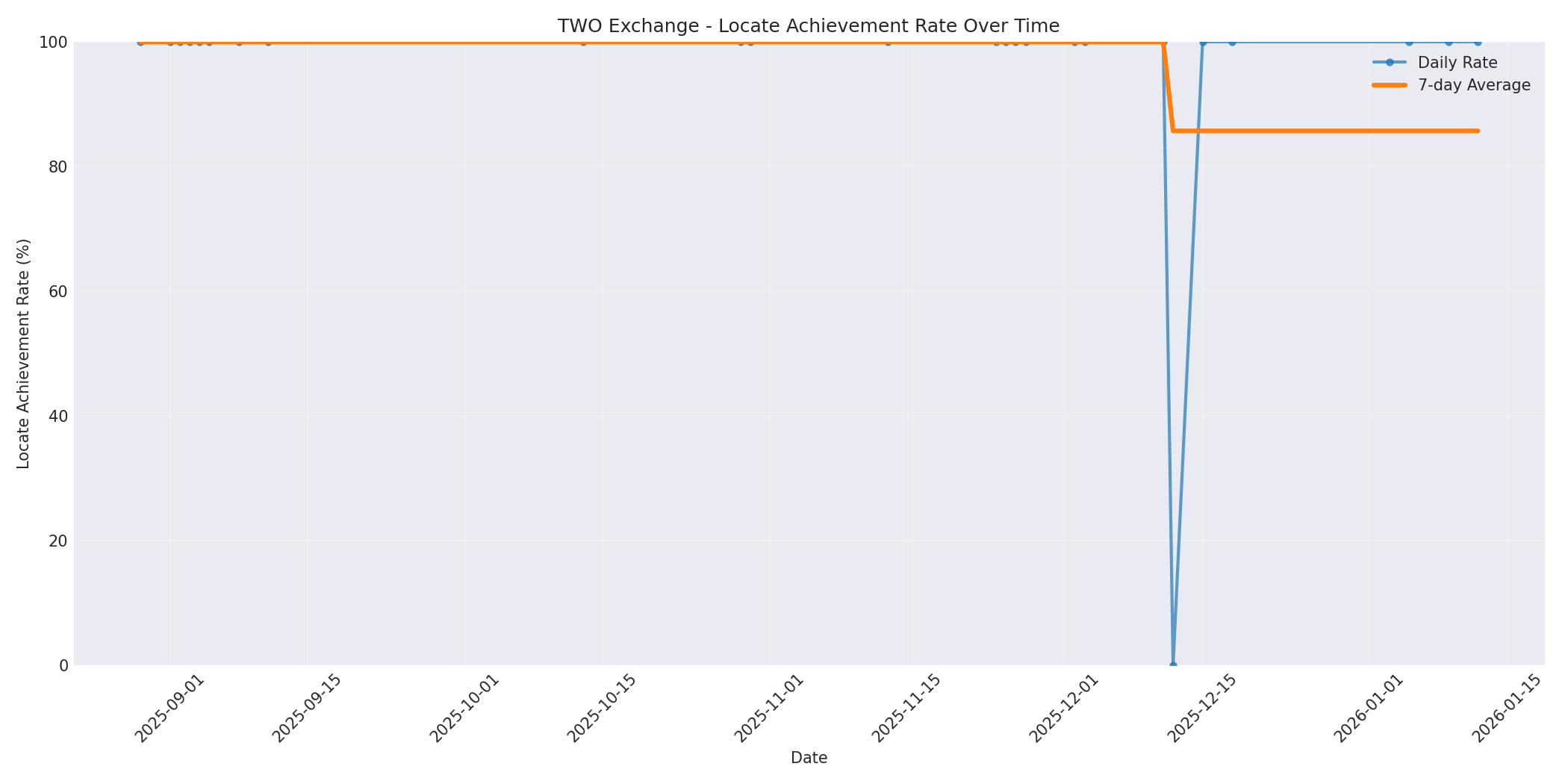 TWO Locate Rate Over Time