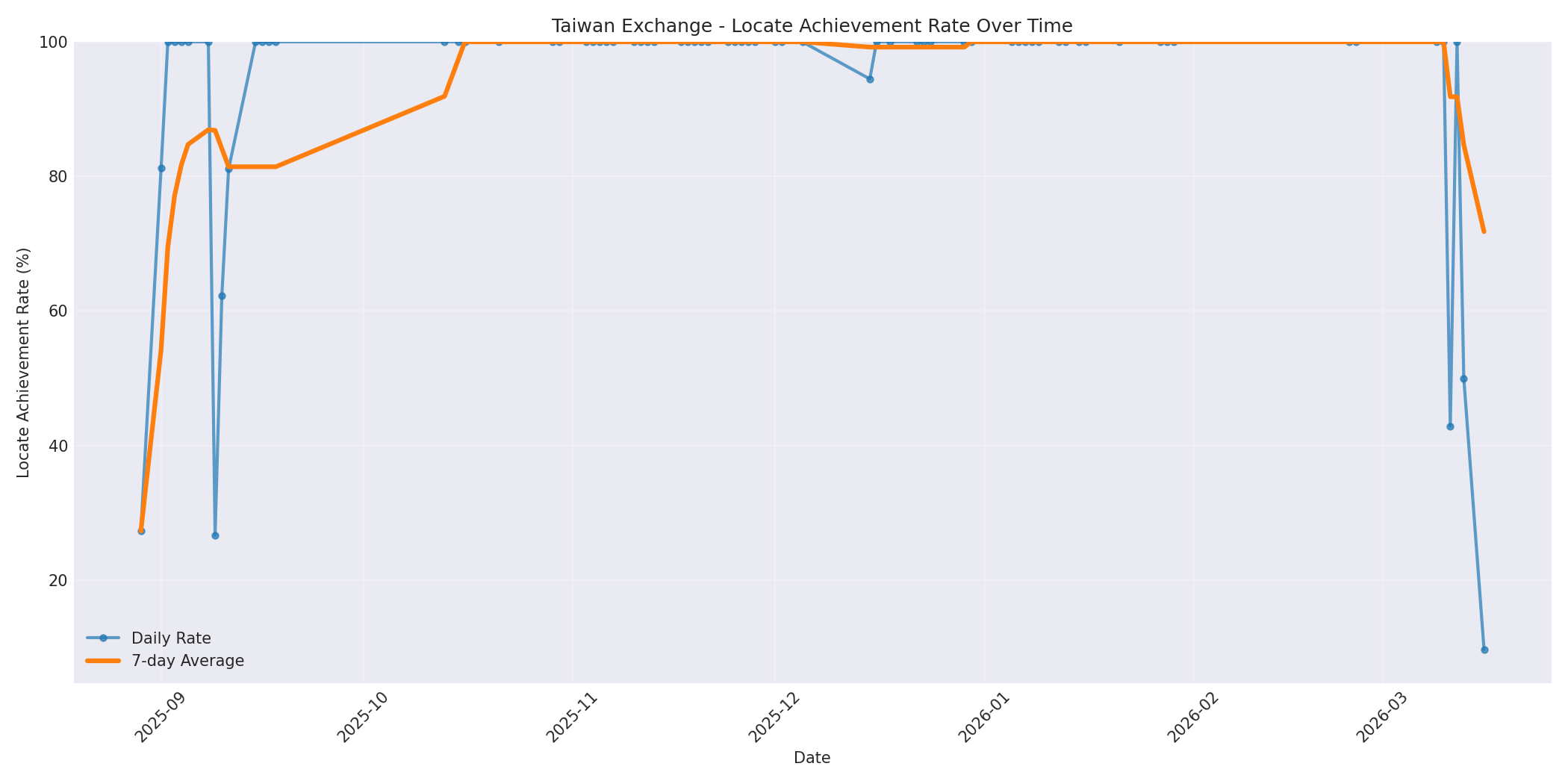 Taiwan Locate Rate Over Time
