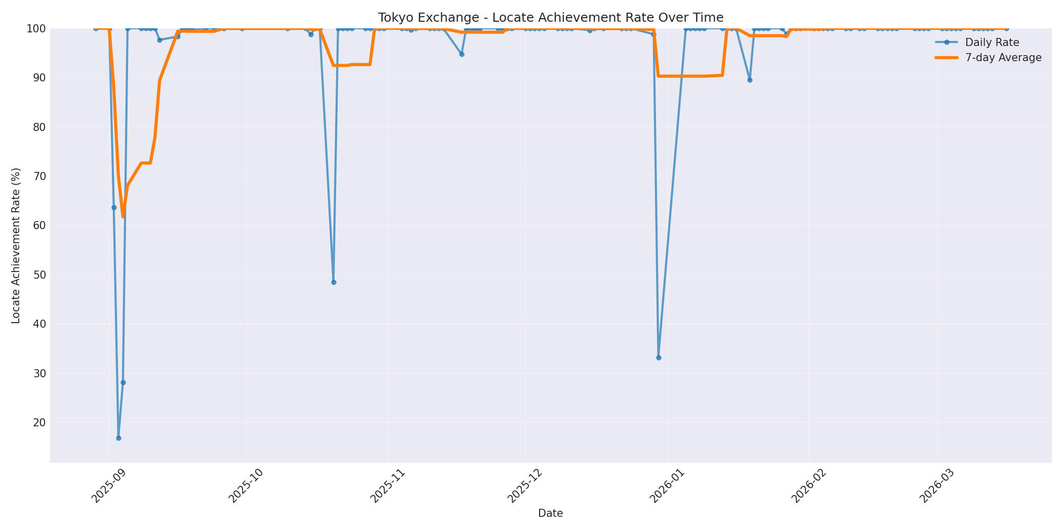 Tokyo Locate Rate Over Time
