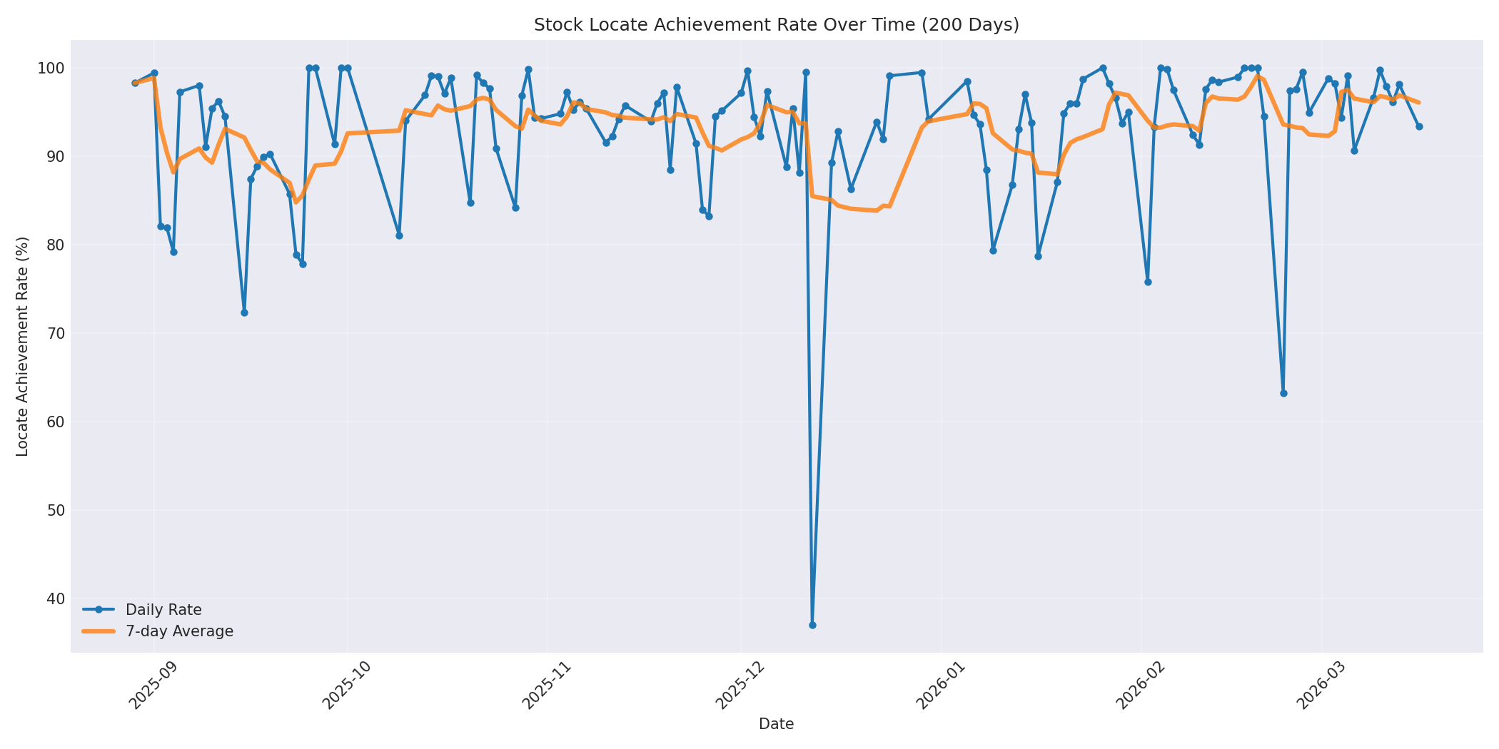 Locate Rate 200 Days