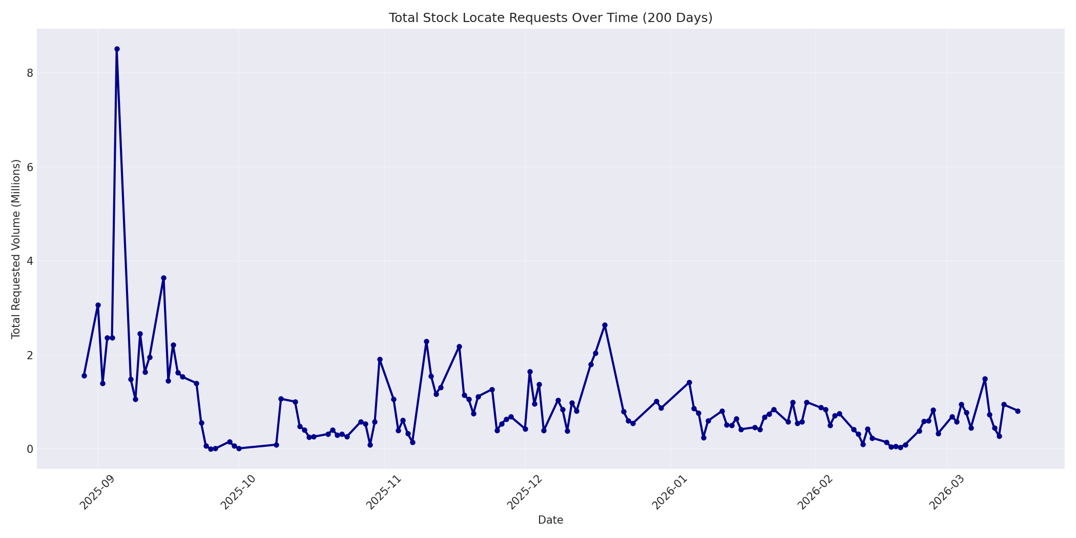 Total Requests 200 Days