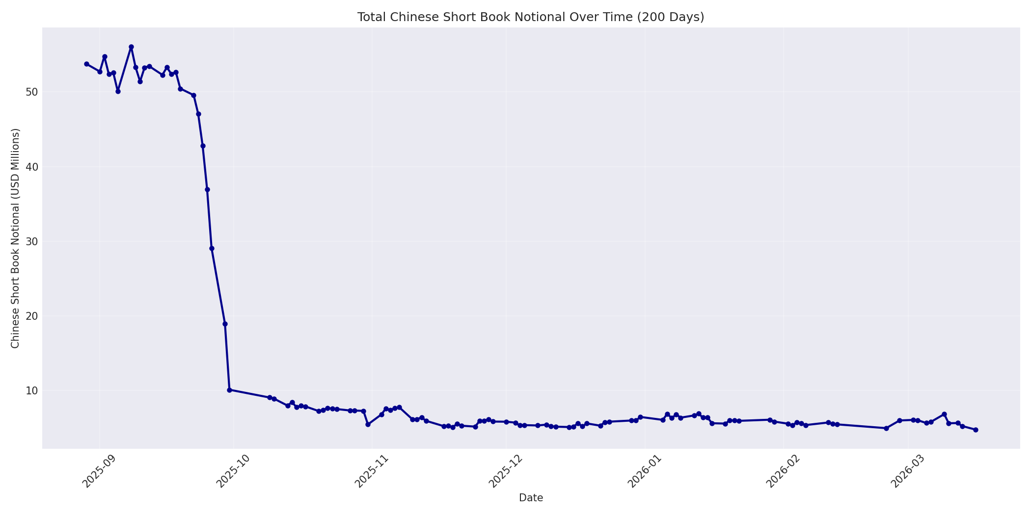 Book Notional 200 Days