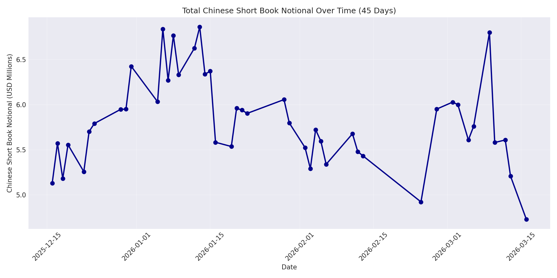 Book Notional 45 Days
