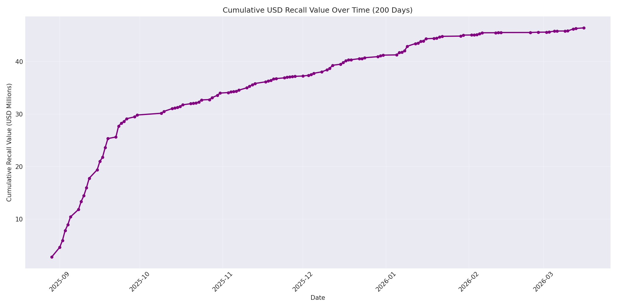 Cumulative USD Recalls 200 Days