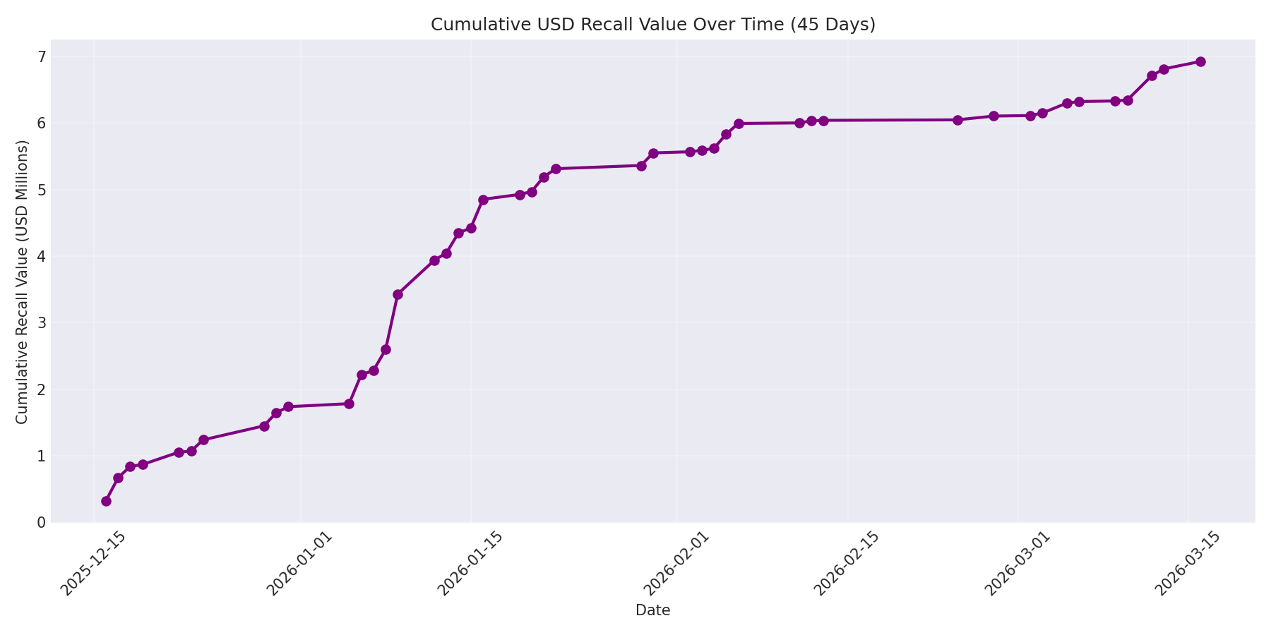 Cumulative USD Recalls 45 Days