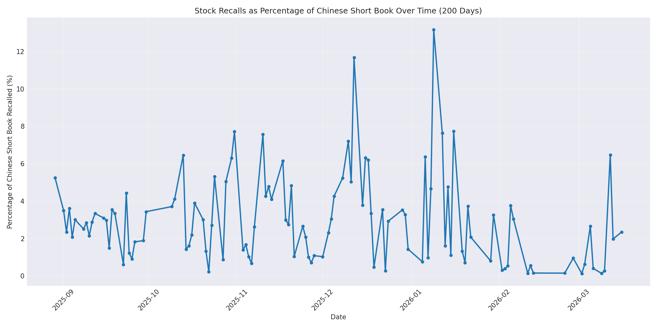 Percentage Recalled 200 Days