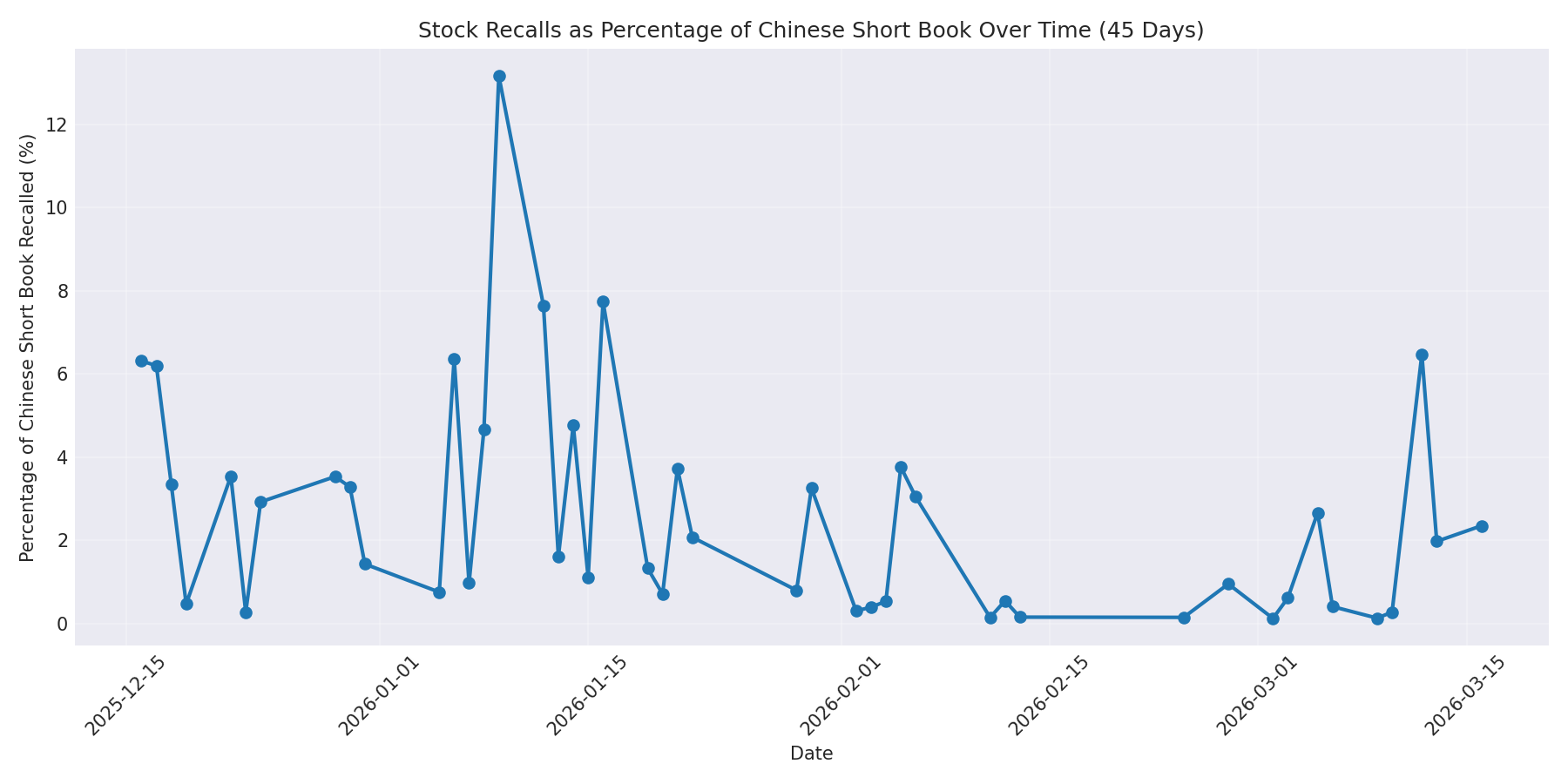 Percentage Recalled 45 Days