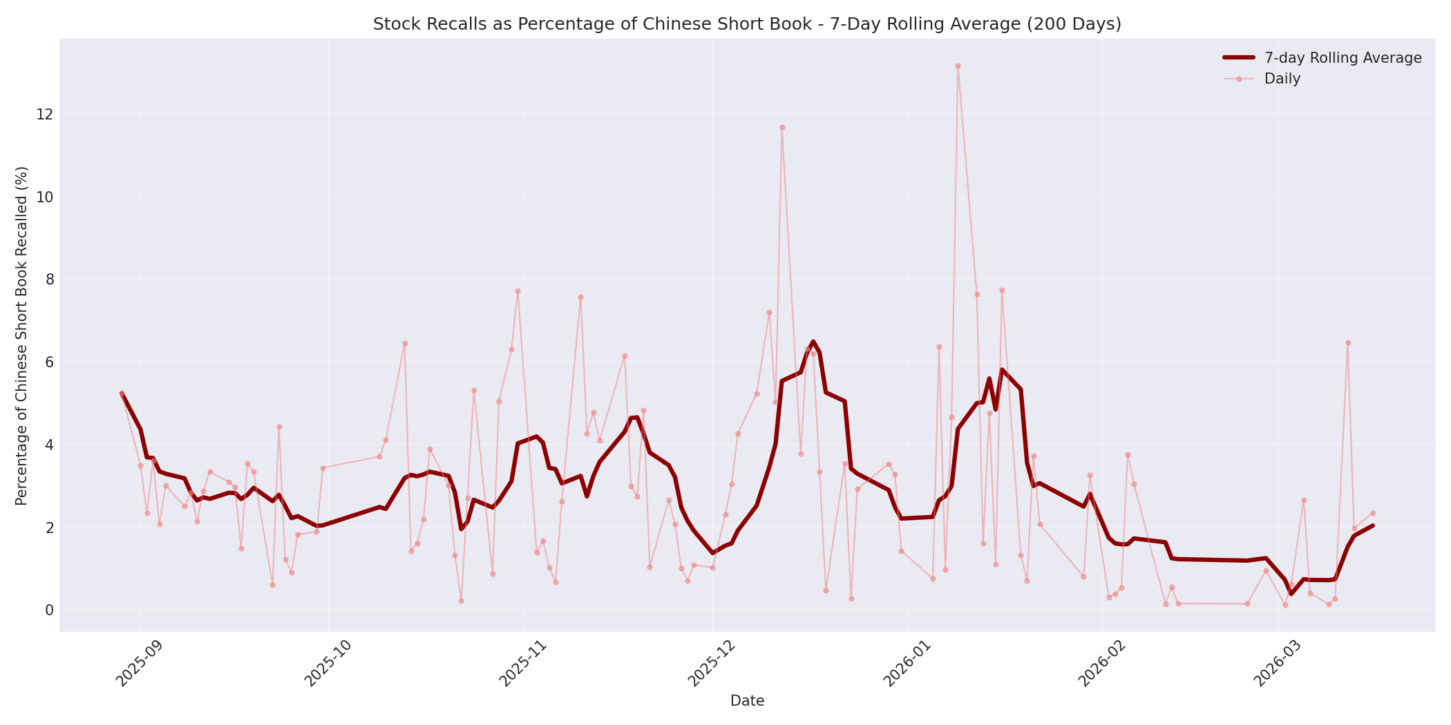 Percentage Recalled 7-Day Average 200 Days