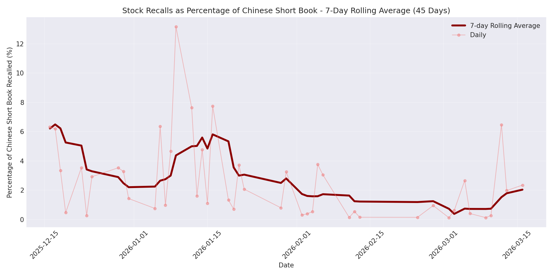 Percentage Recalled 7-Day Average 45 Days