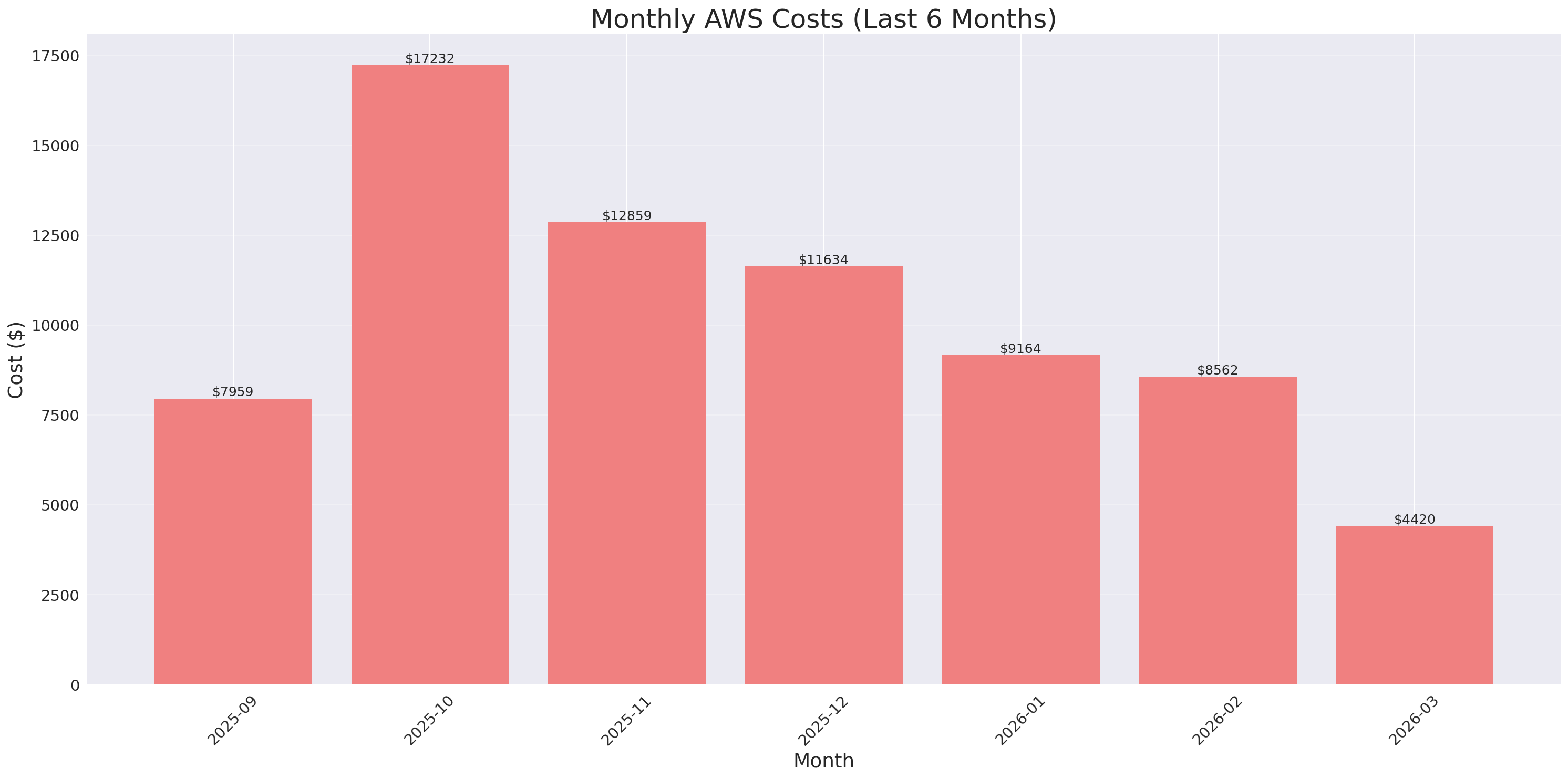 Monthly Costs