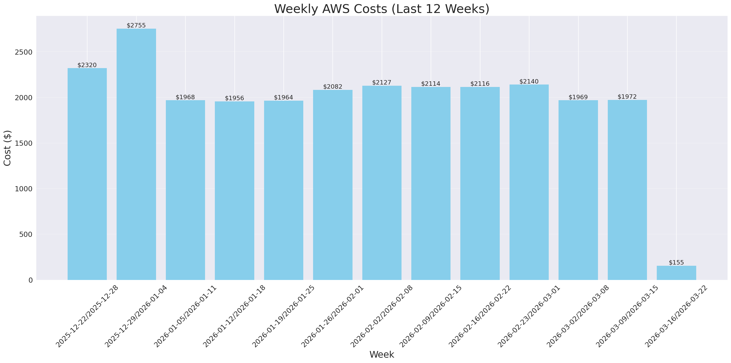 Weekly Costs