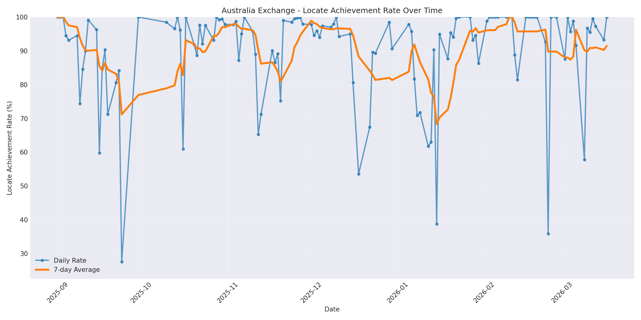 Australia Locate Rate Over Time
