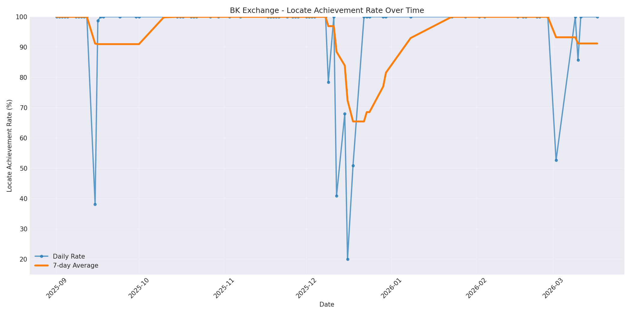 BK Locate Rate Over Time