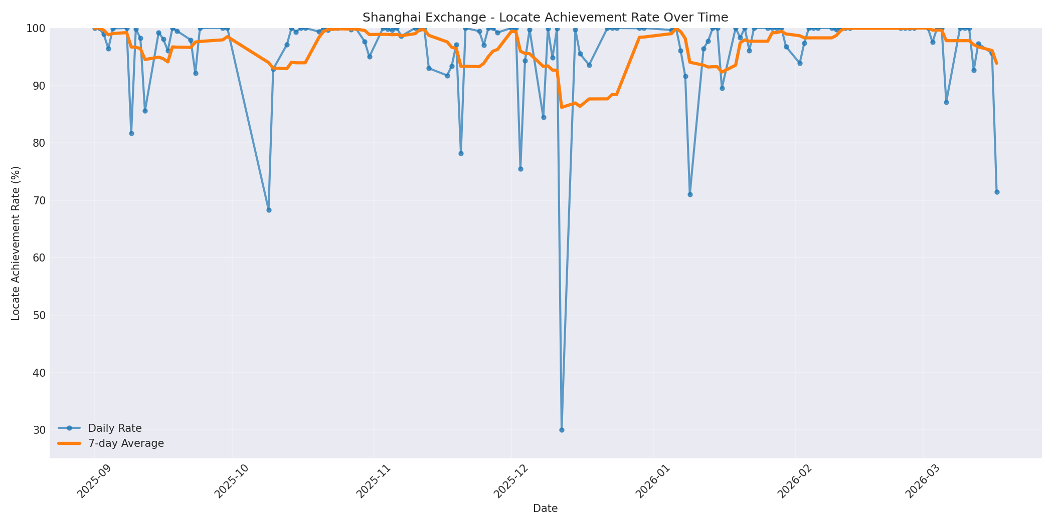 Shanghai Locate Rate Over Time