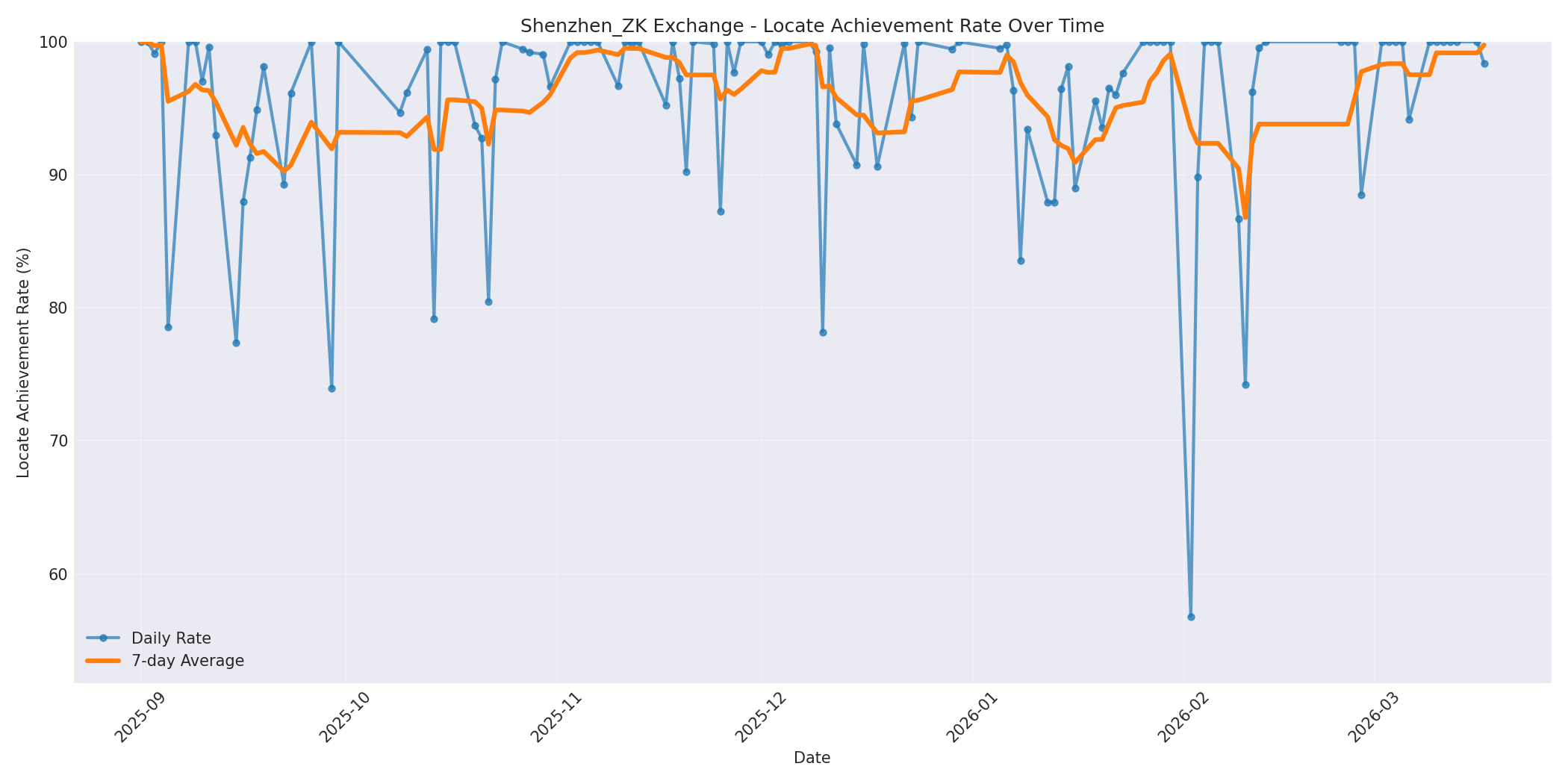 Shenzhen_ZK Locate Rate Over Time