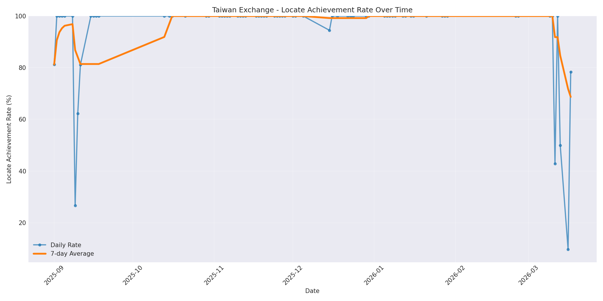 Taiwan Locate Rate Over Time