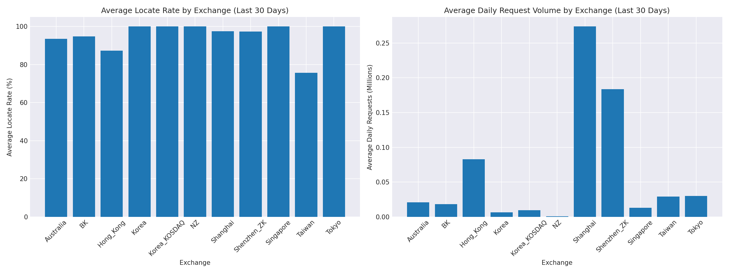 Exchange Breakdown