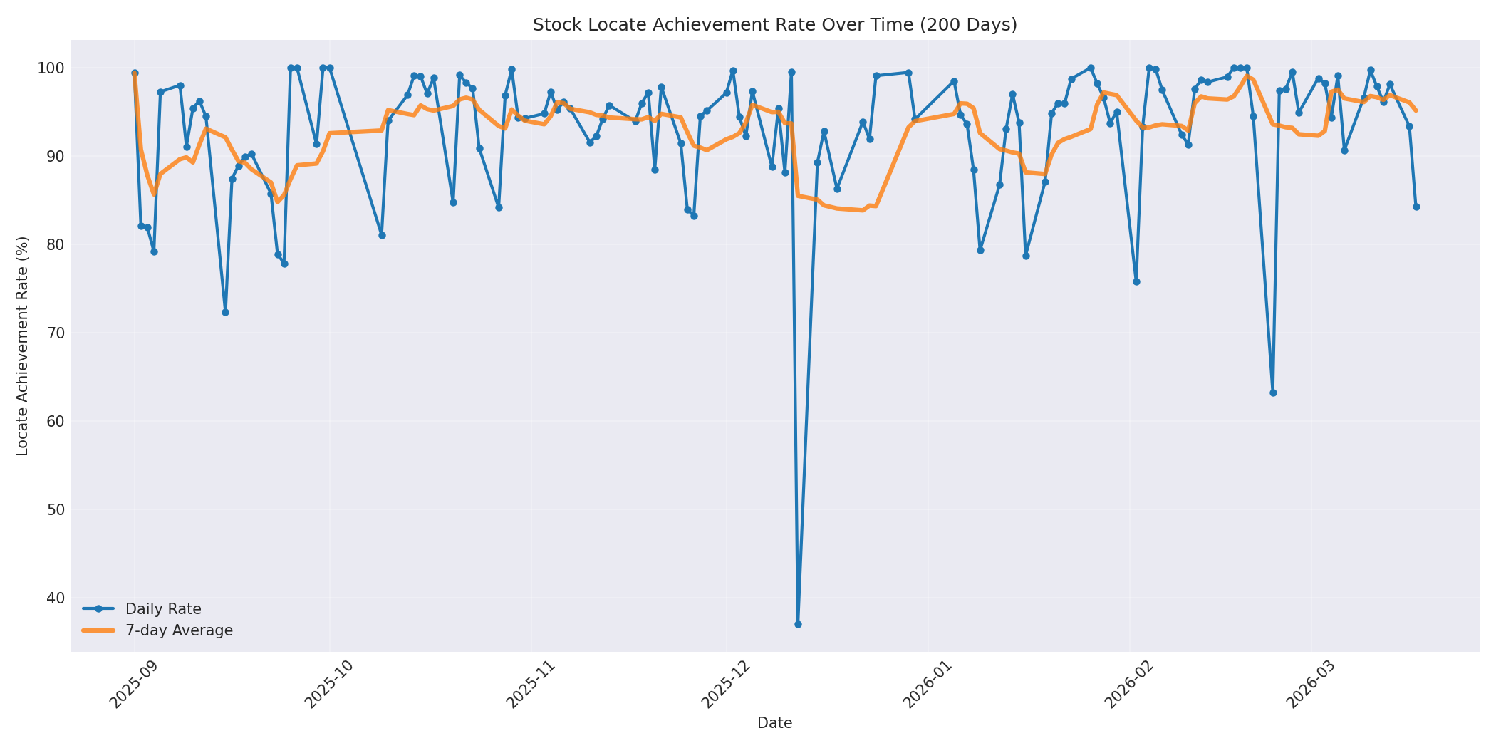 Locate Rate 200 Days