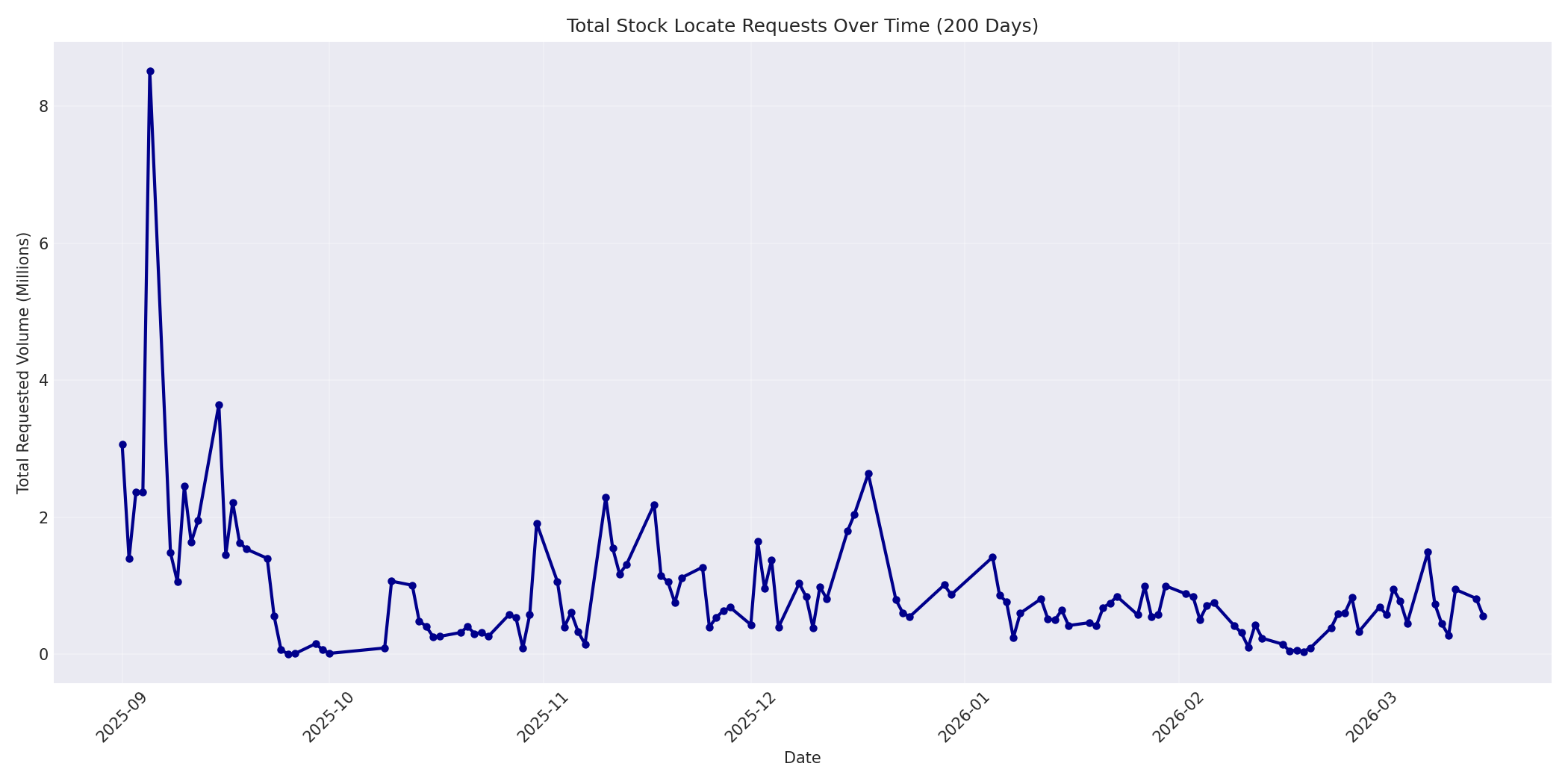 Total Requests 200 Days
