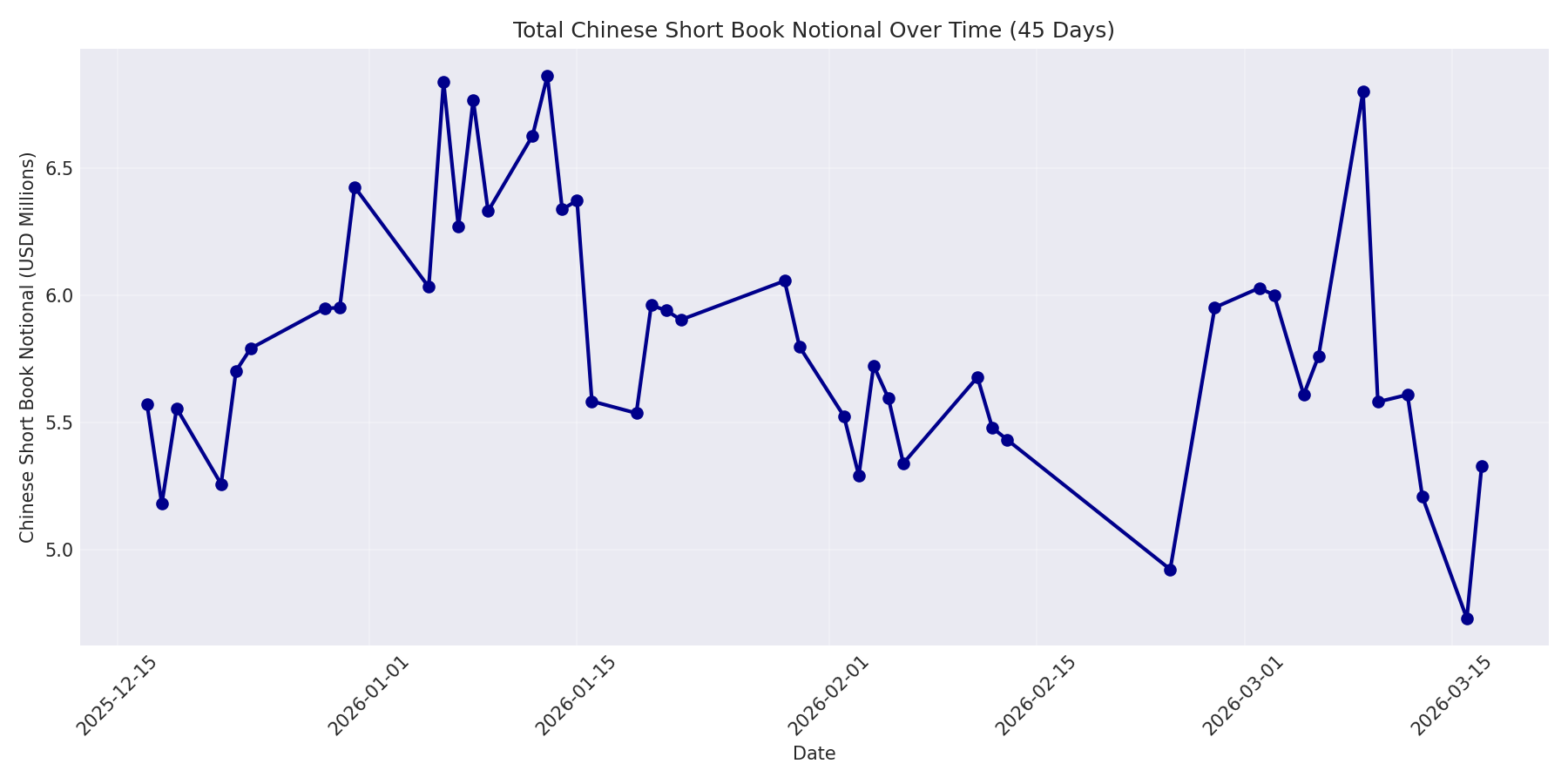 Book Notional 45 Days