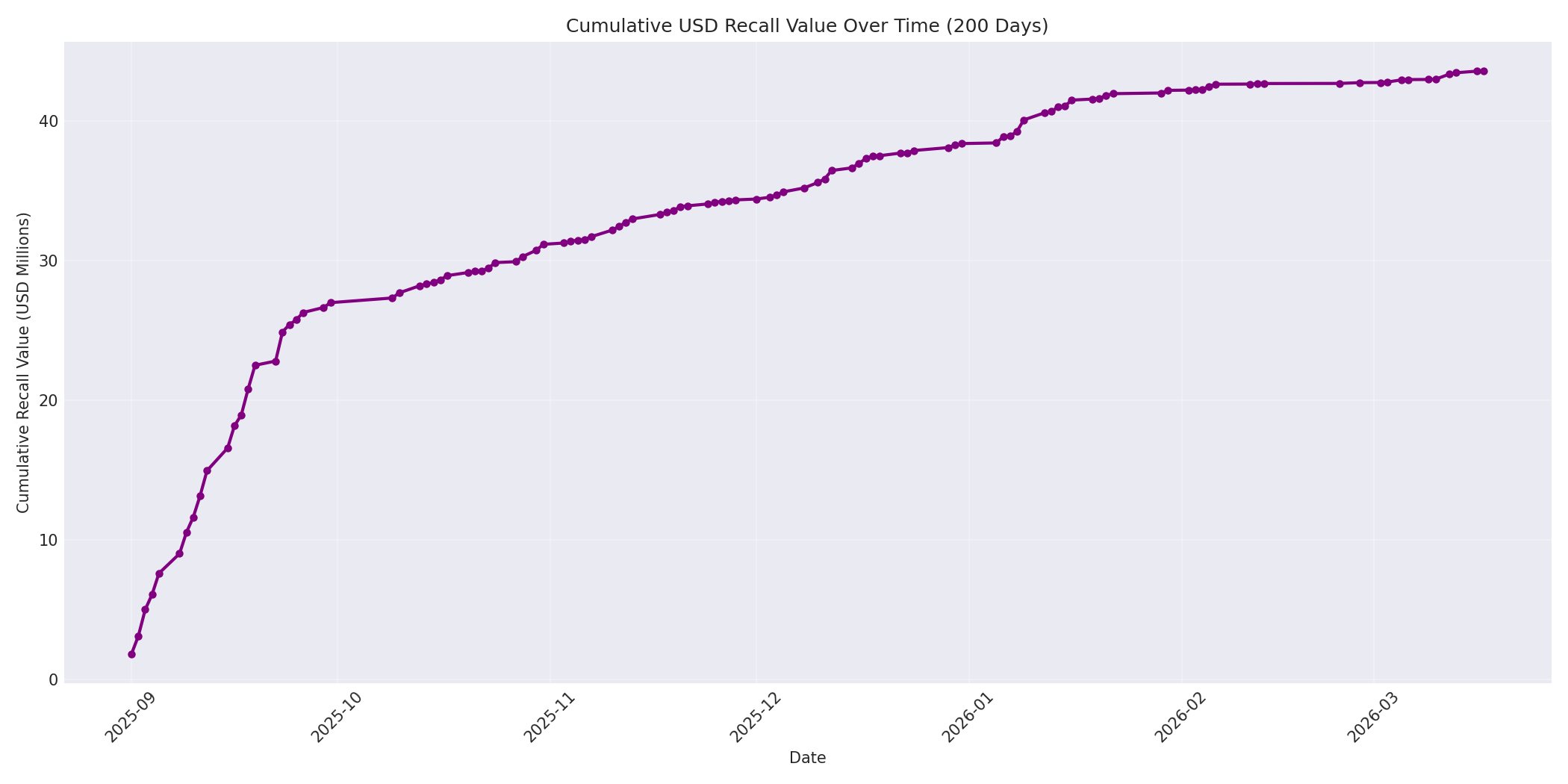 Cumulative USD Recalls 200 Days