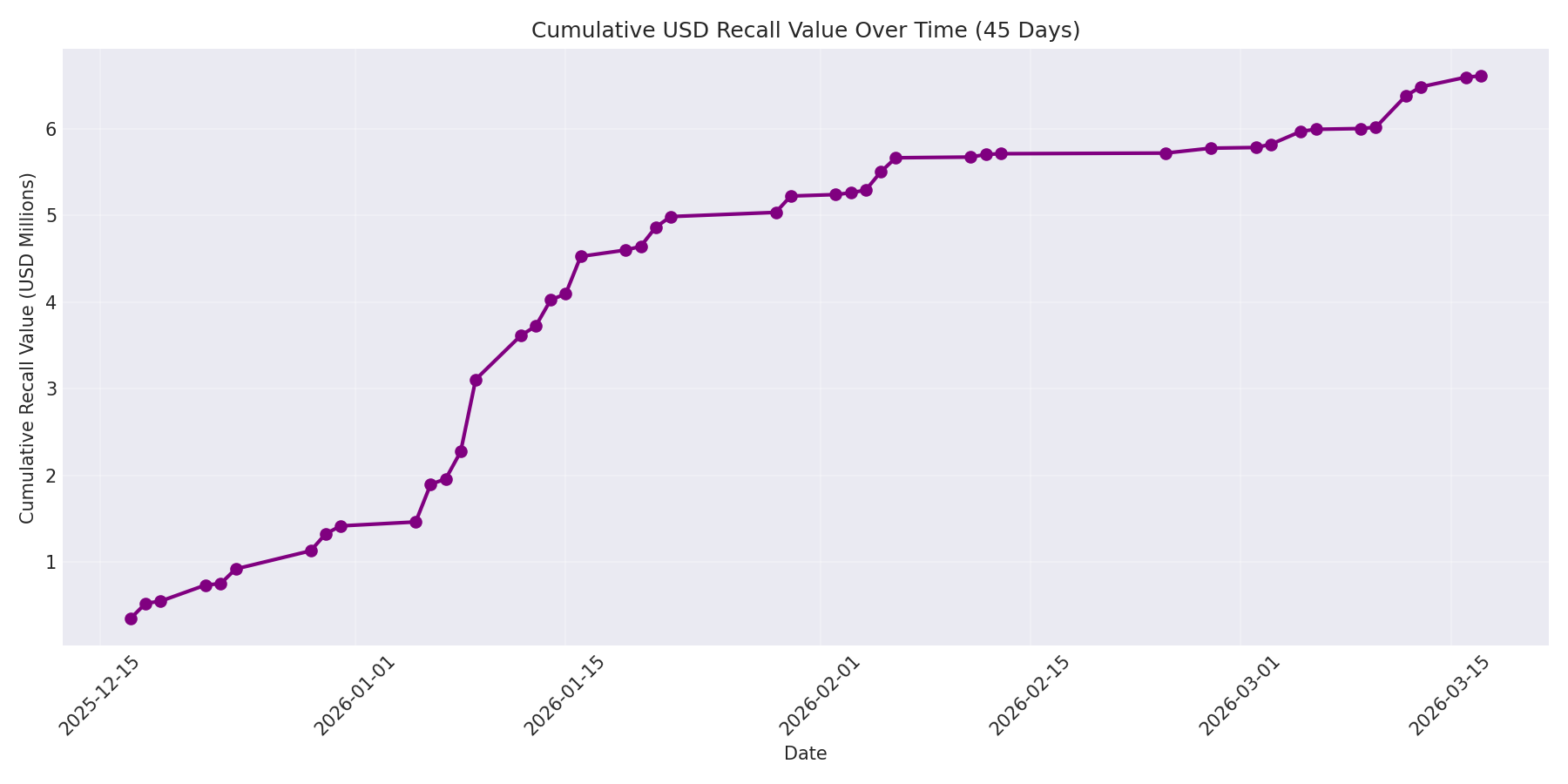 Cumulative USD Recalls 45 Days