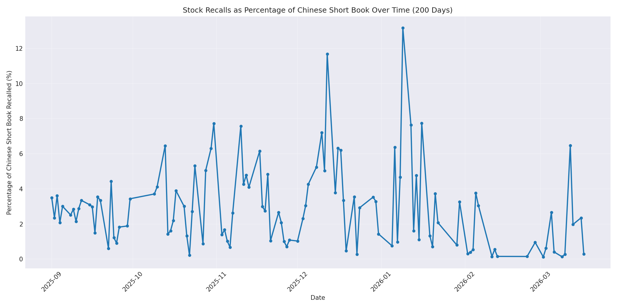 Percentage Recalled 200 Days