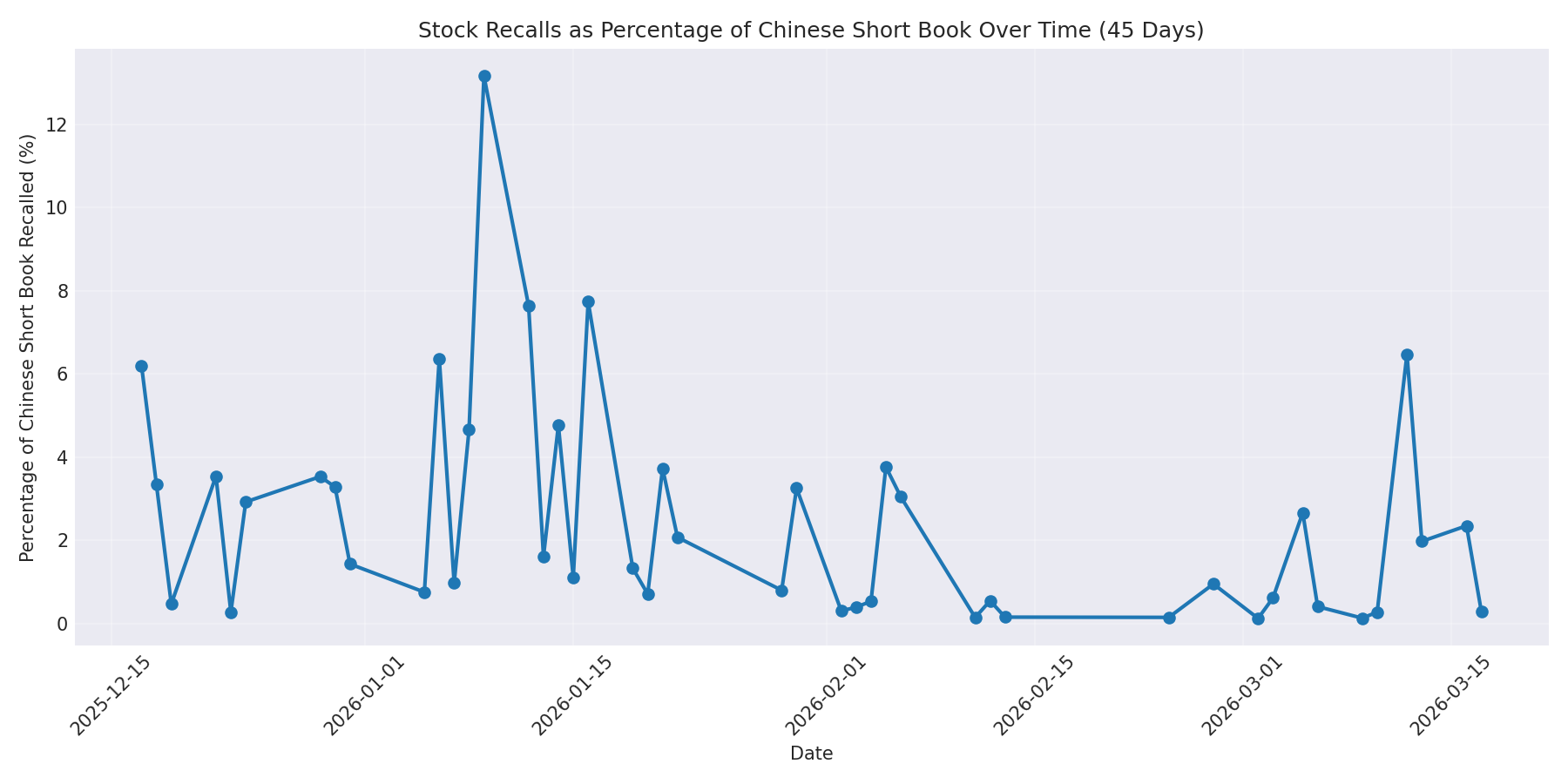 Percentage Recalled 45 Days