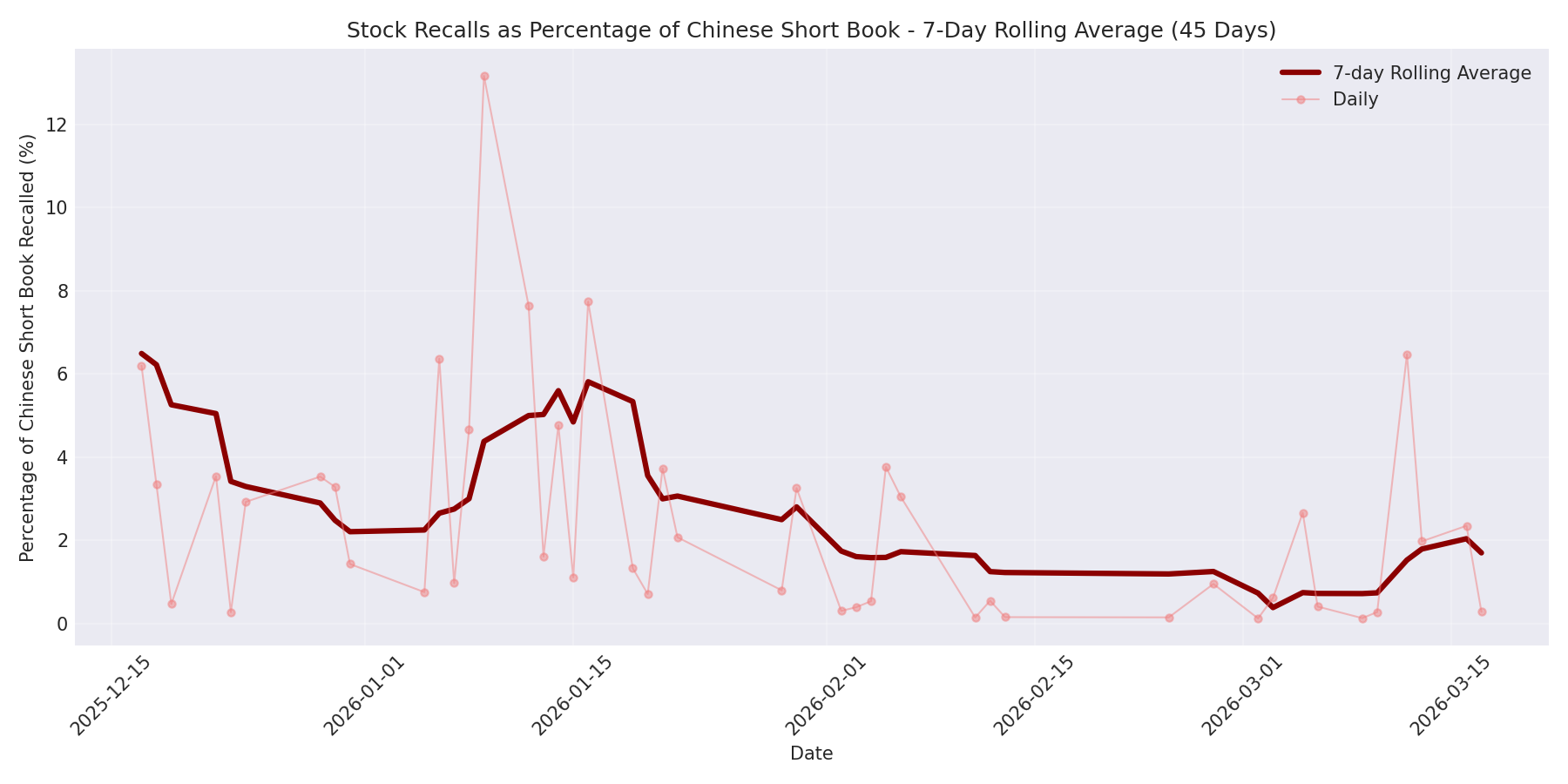 Percentage Recalled 7-Day Average 45 Days