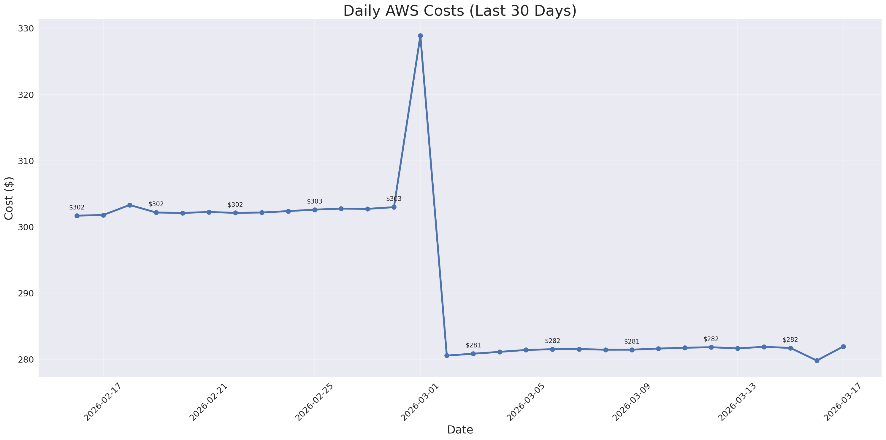Daily Costs