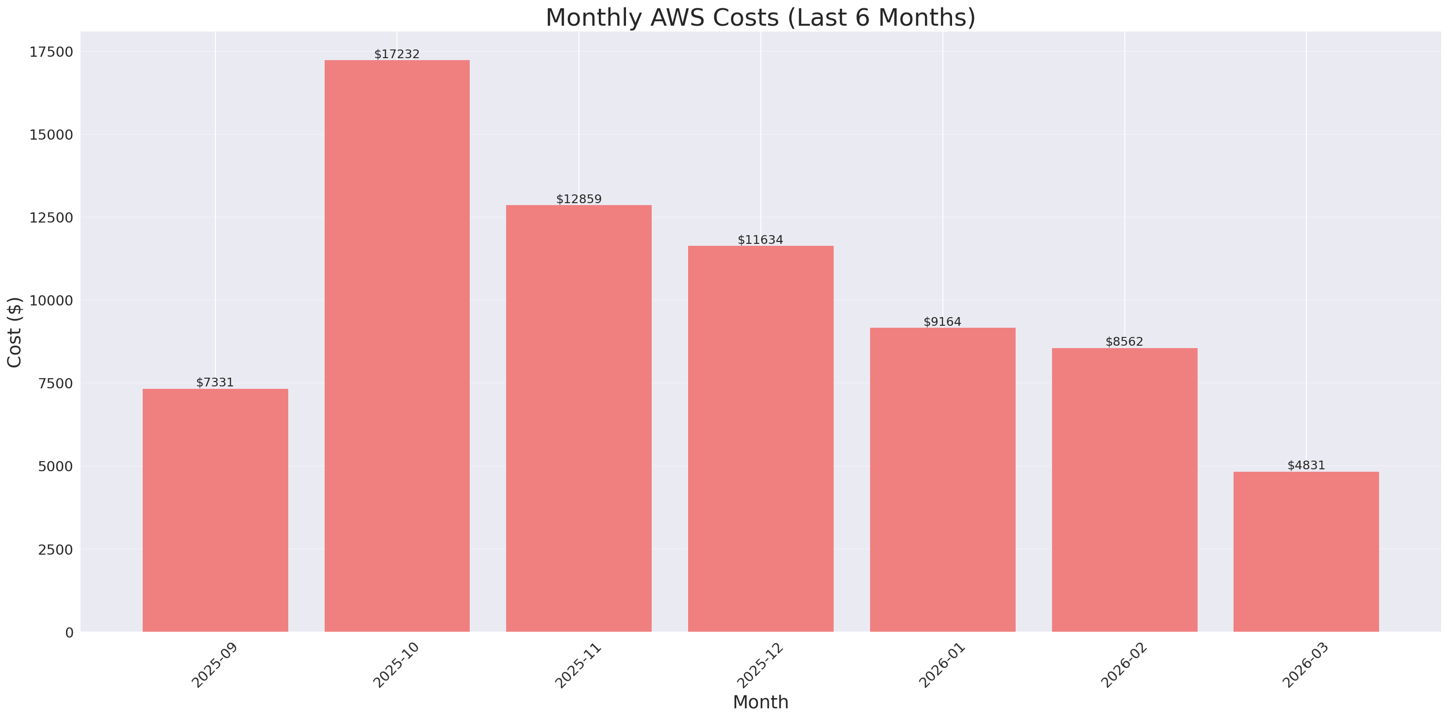 Monthly Costs
