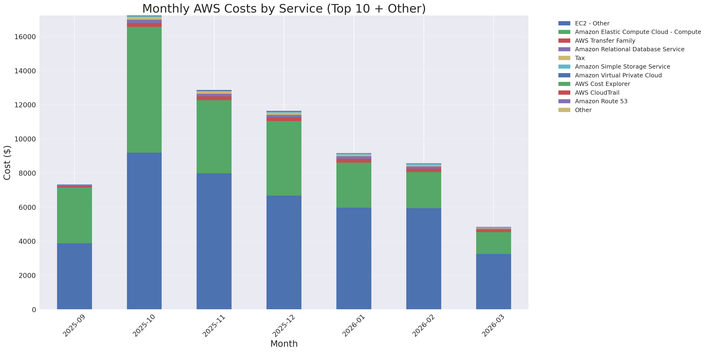 Monthly Costs by Service