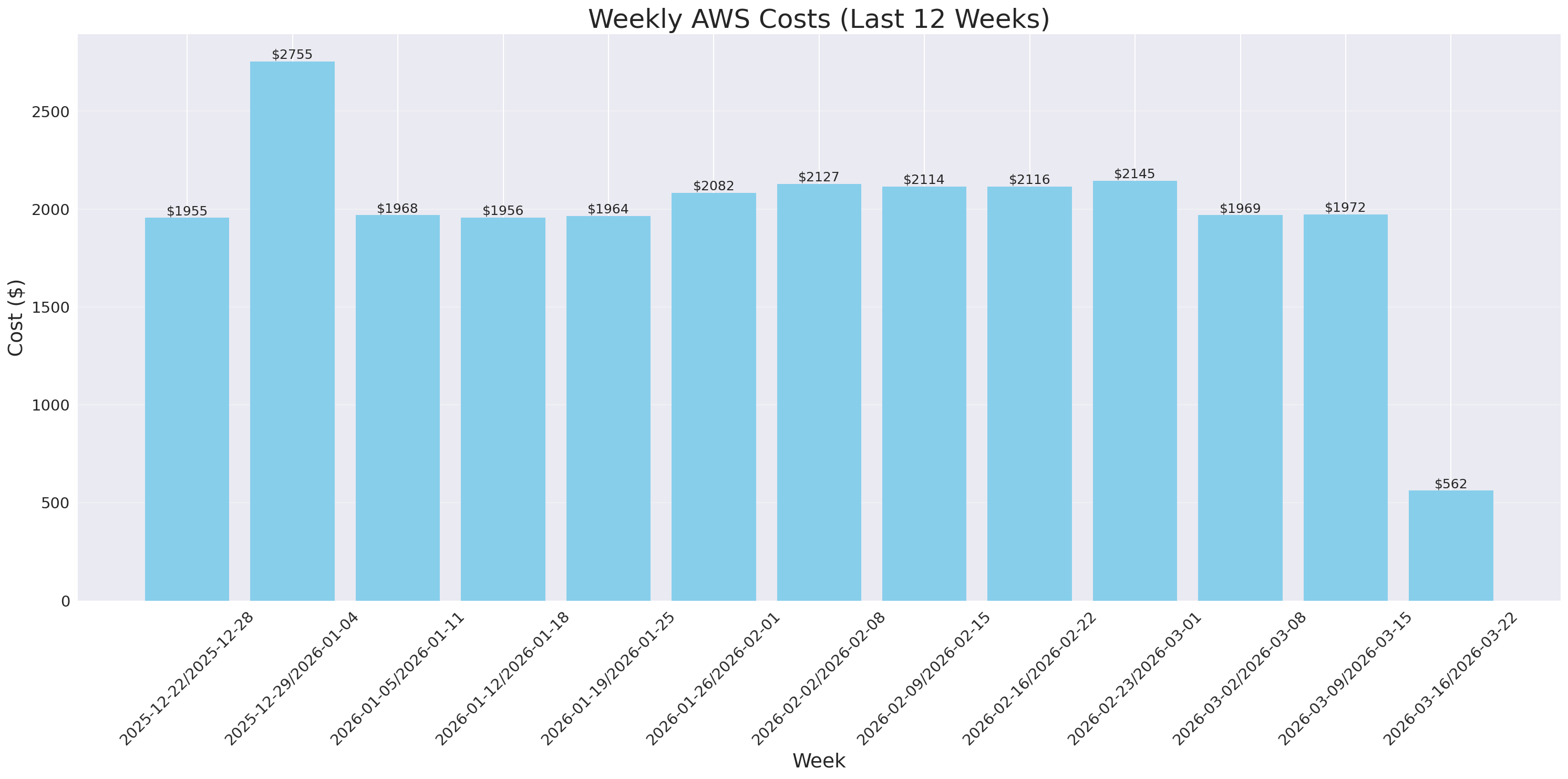 Weekly Costs