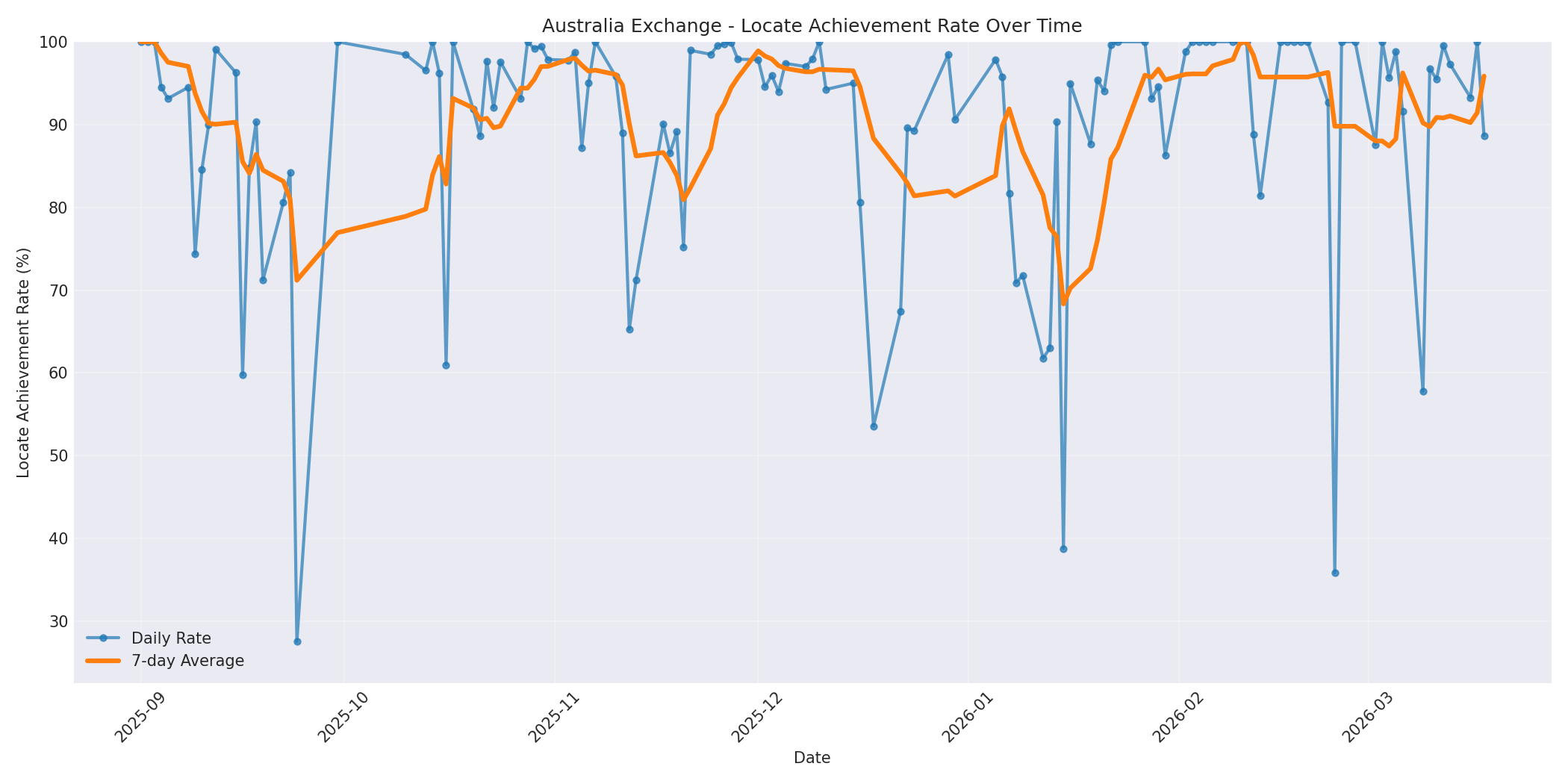 Australia Locate Rate Over Time
