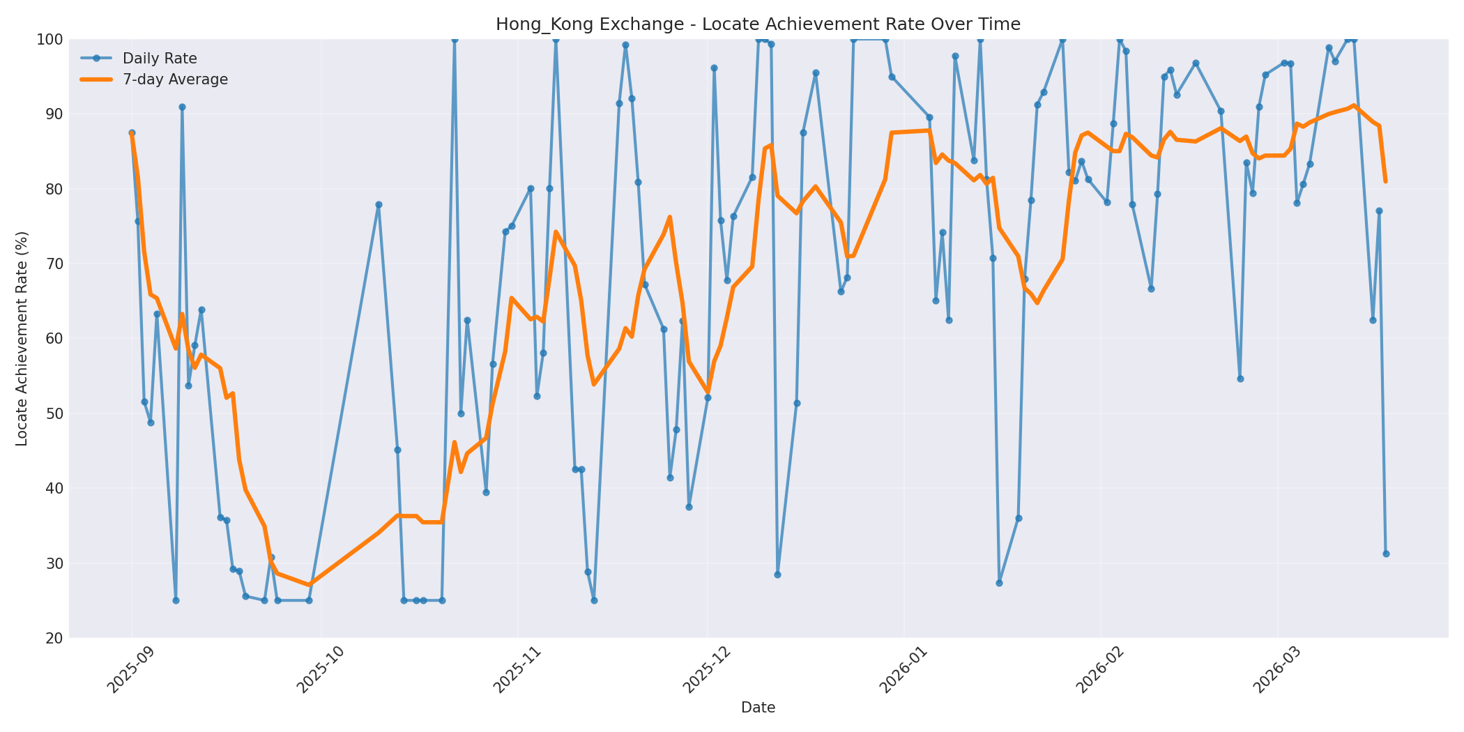 Hong_Kong Locate Rate Over Time