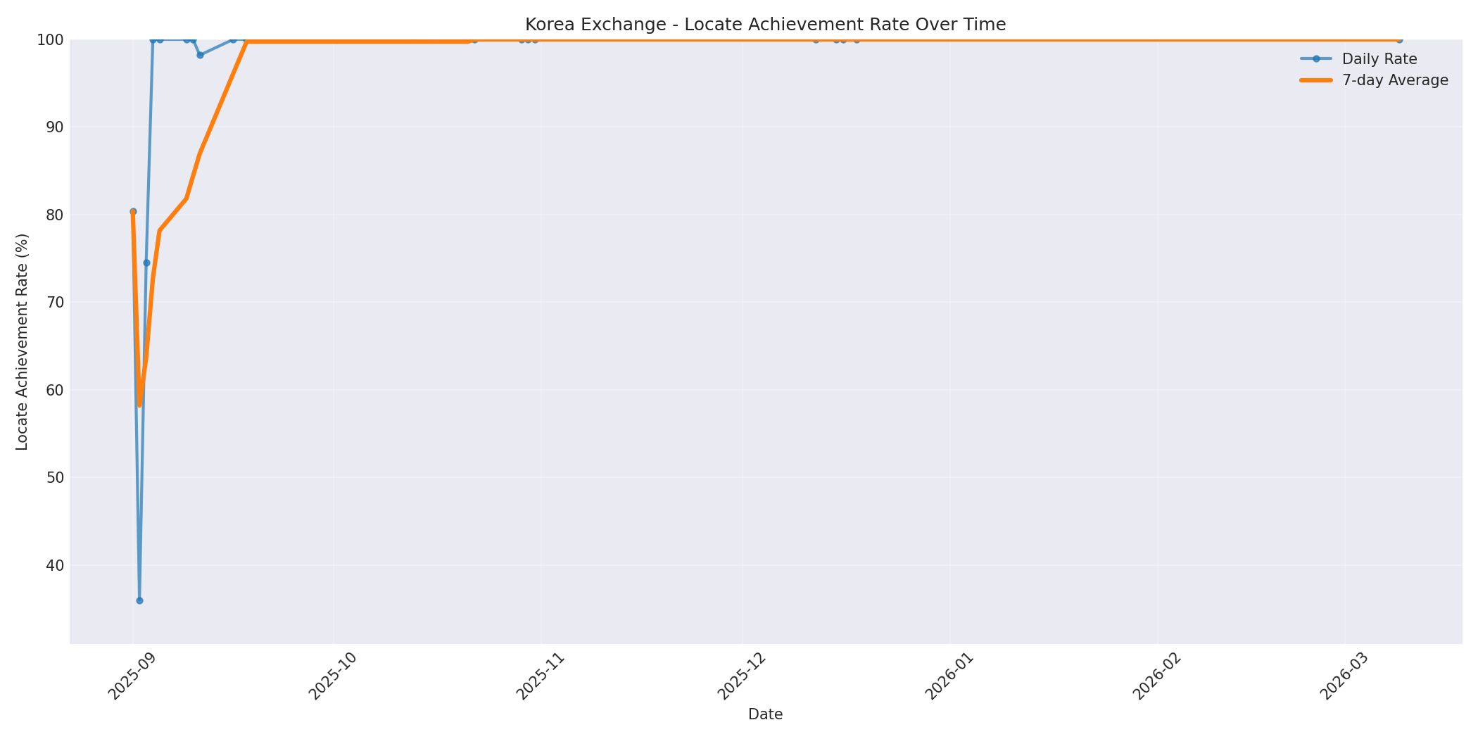 Korea Locate Rate Over Time