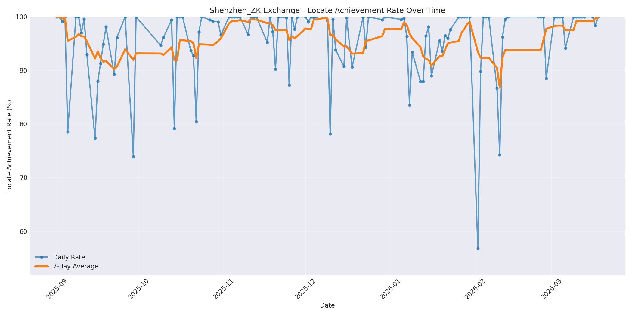 Shenzhen_ZK Locate Rate Over Time