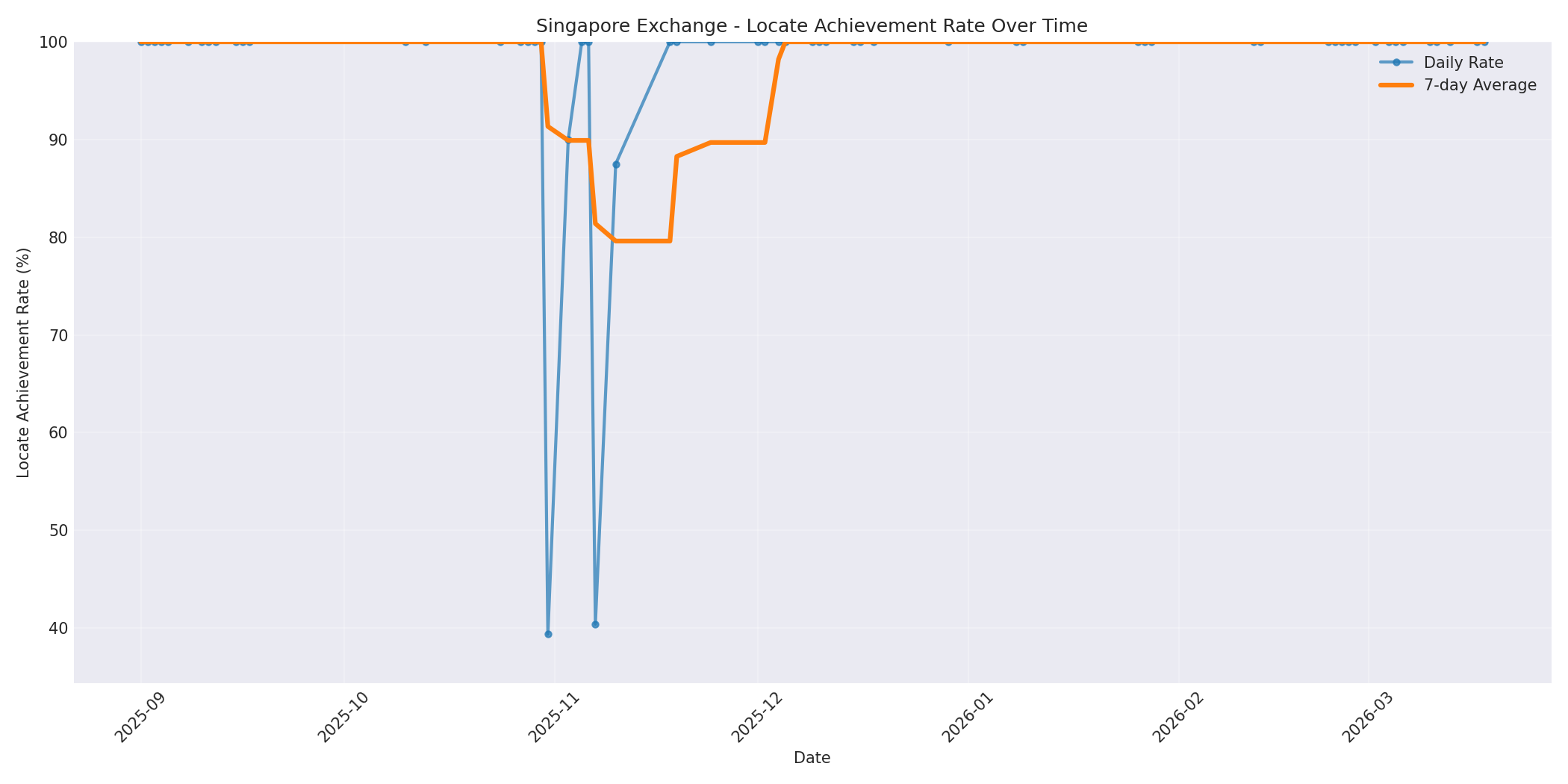 Singapore Locate Rate Over Time