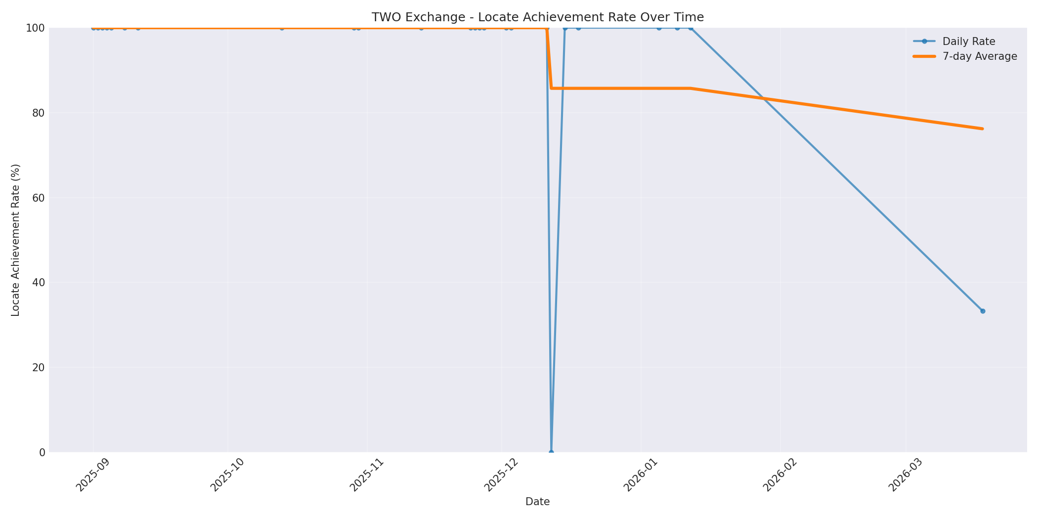 TWO Locate Rate Over Time