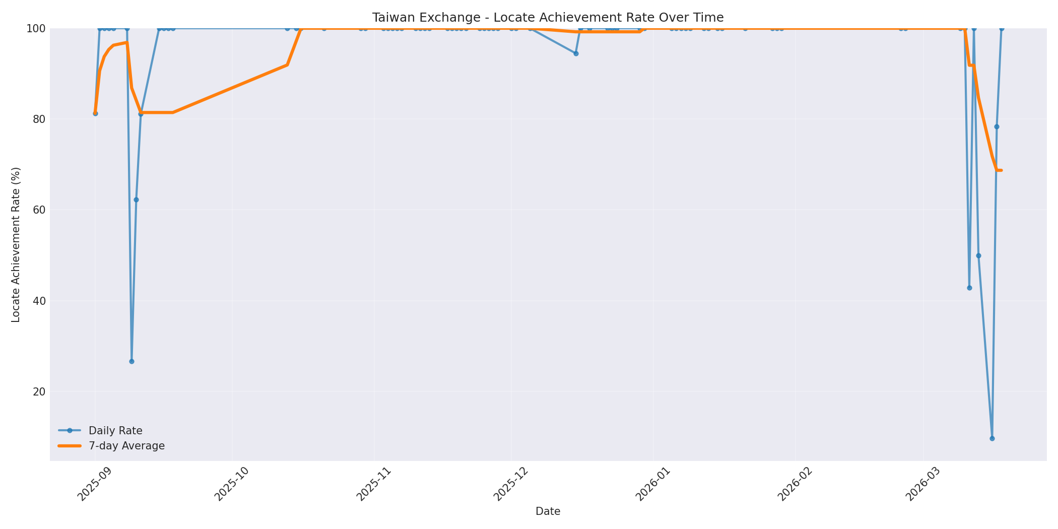 Taiwan Locate Rate Over Time