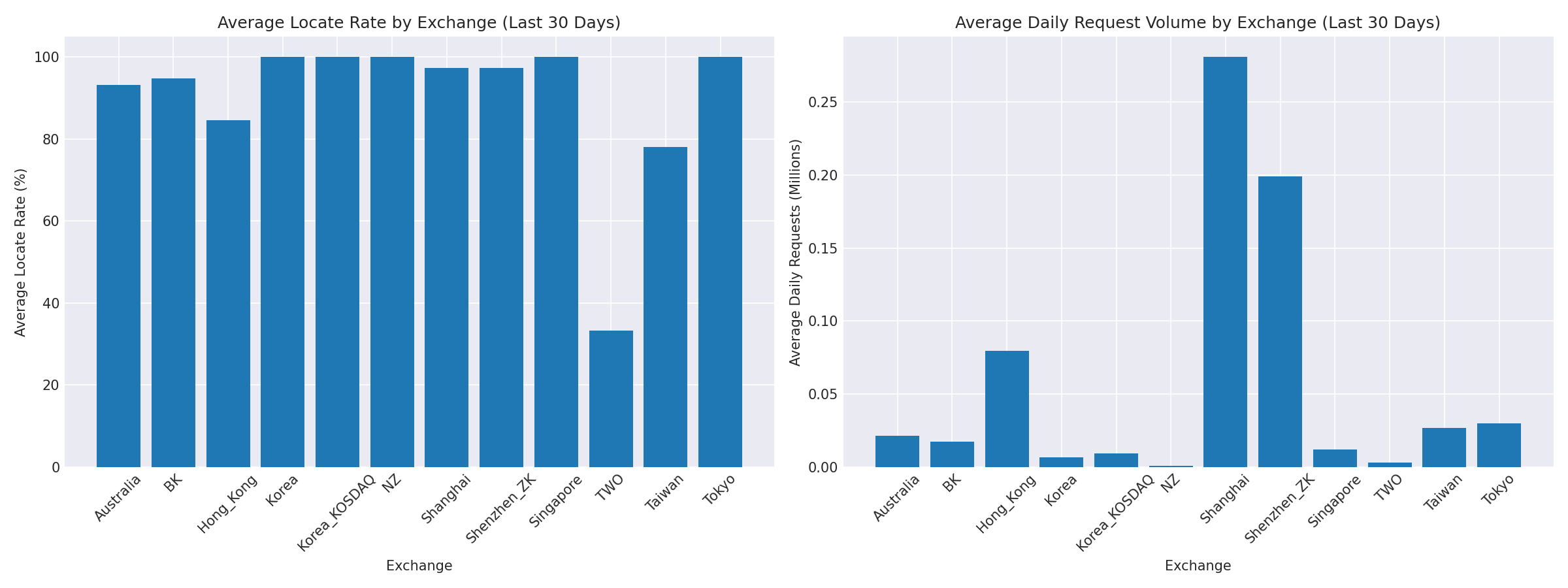 Exchange Breakdown