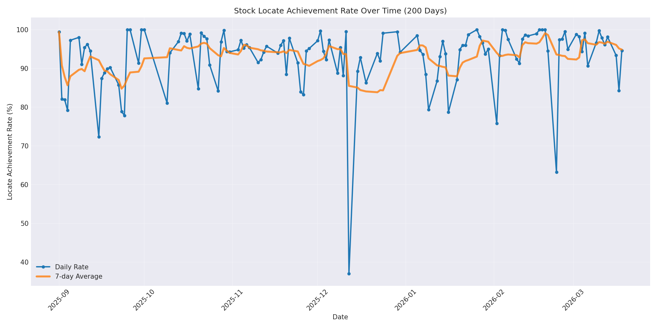 Locate Rate 200 Days