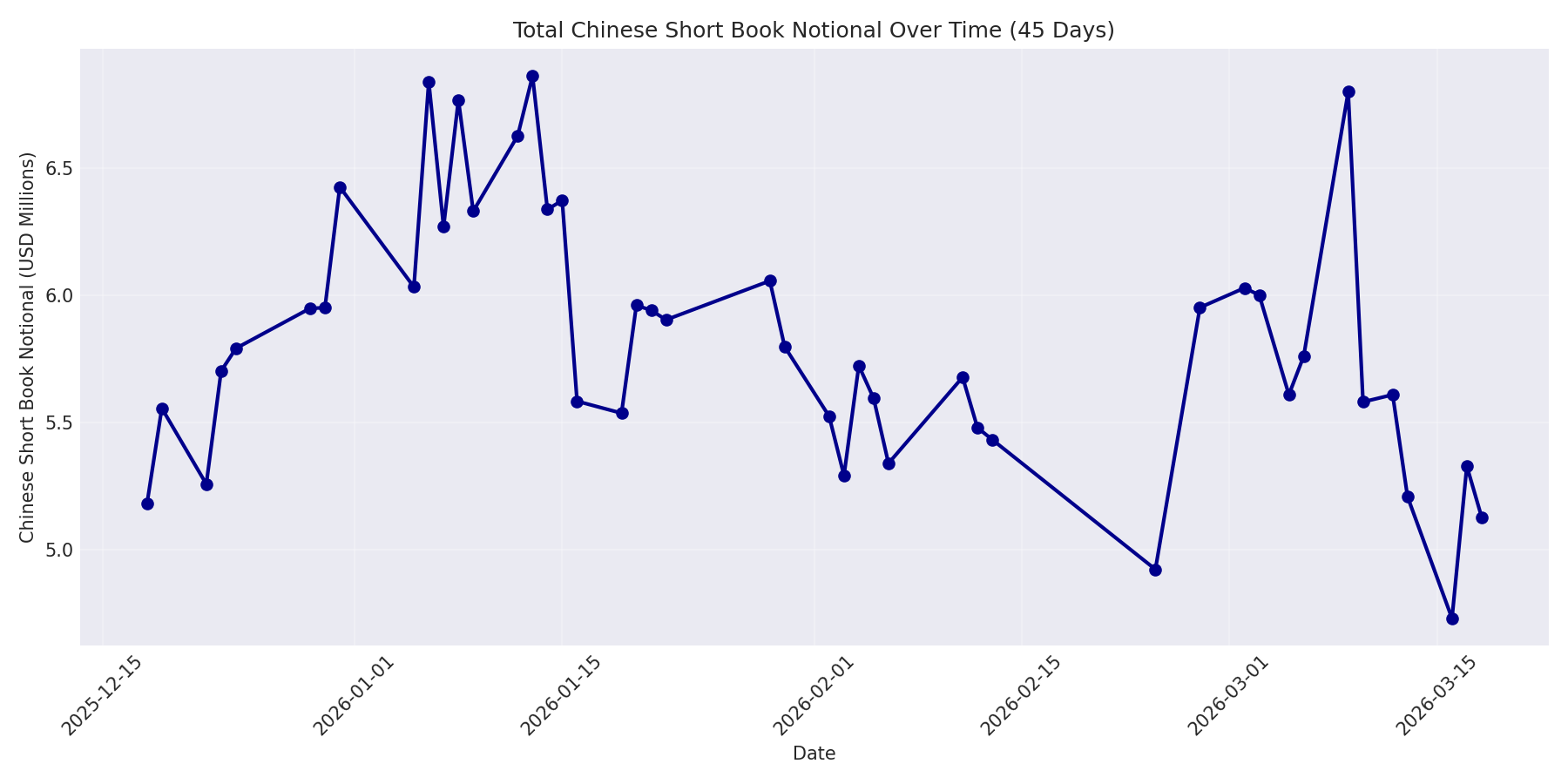 Book Notional 45 Days