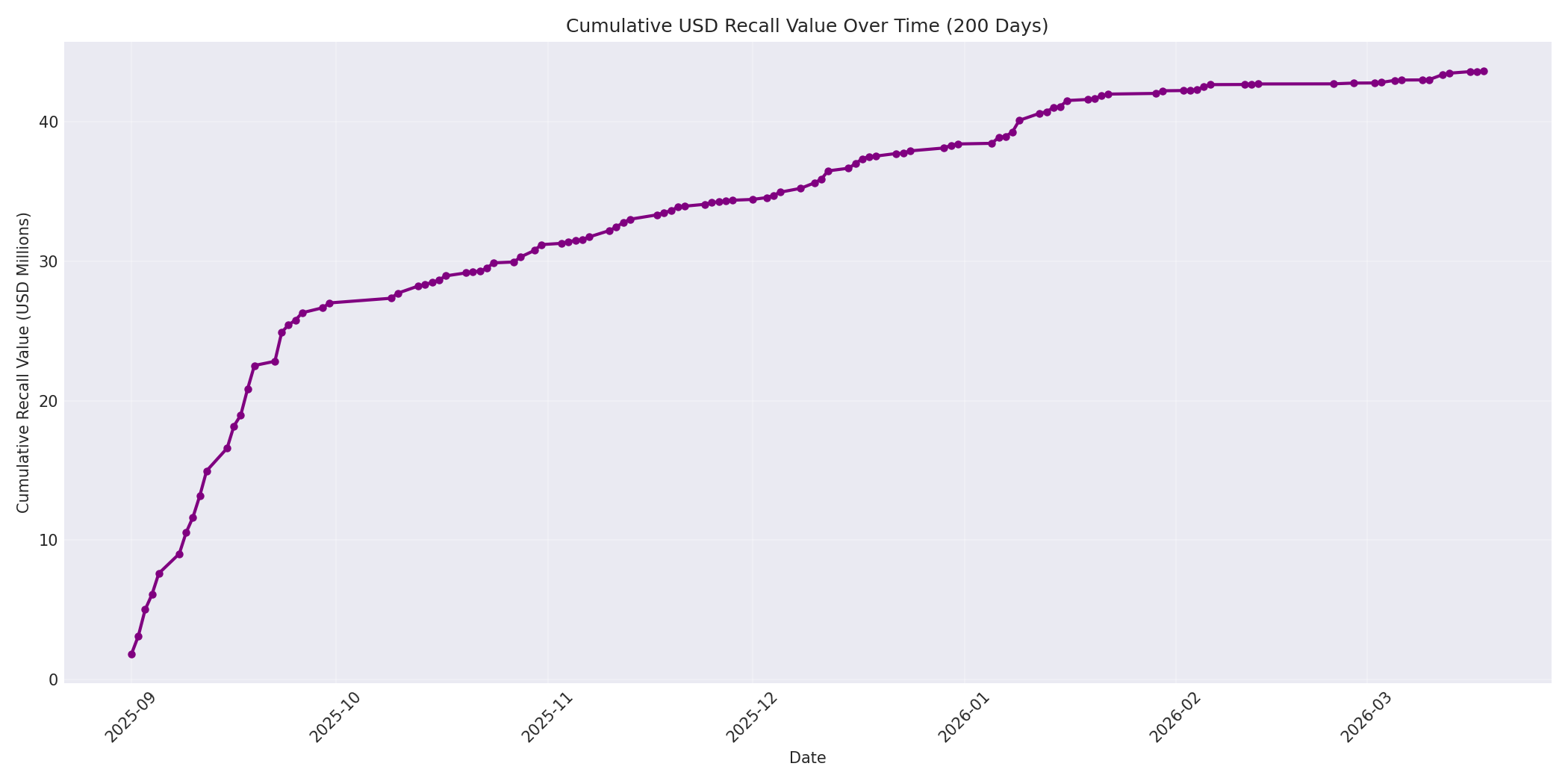 Cumulative USD Recalls 200 Days