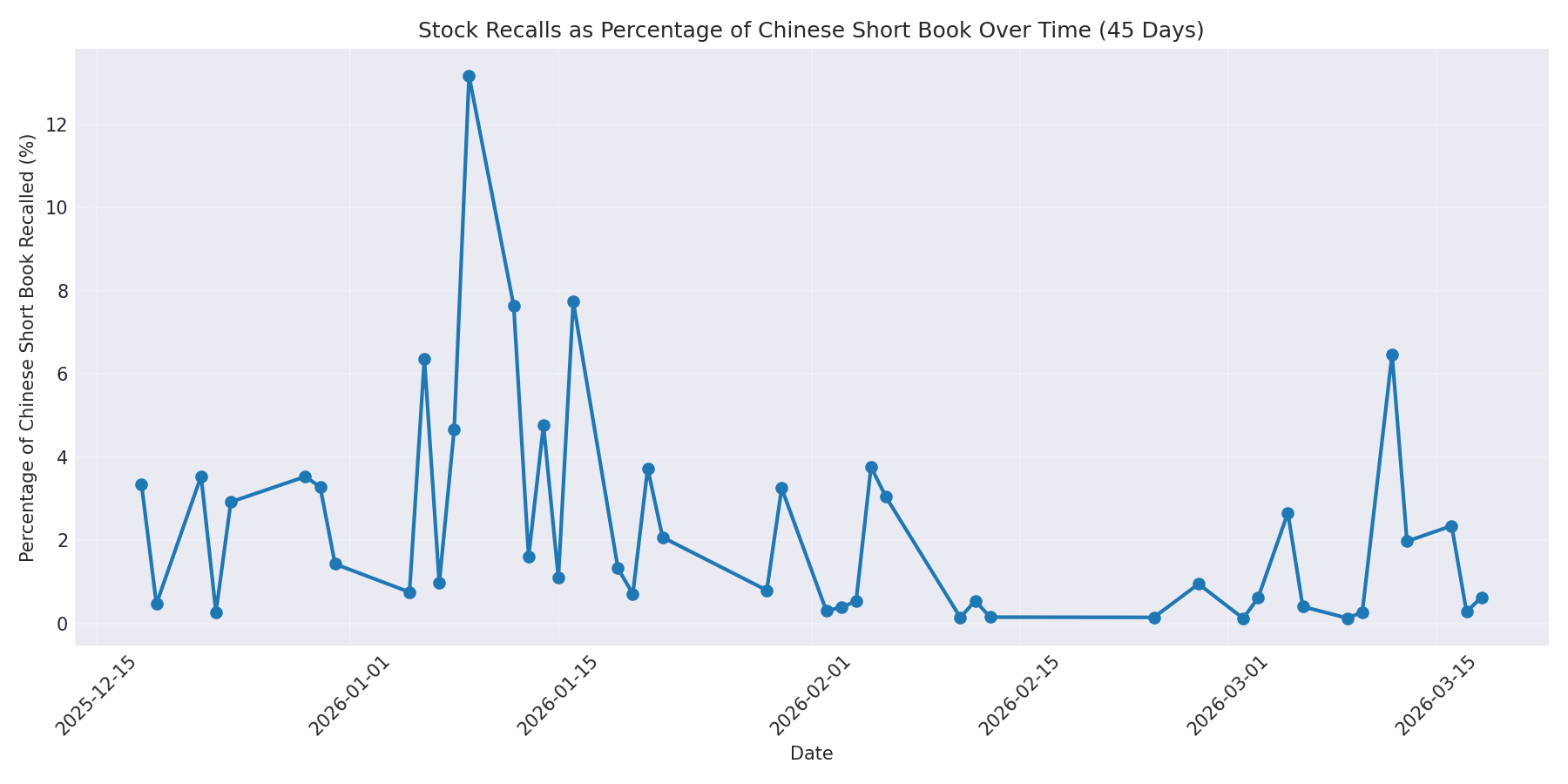 Percentage Recalled 45 Days