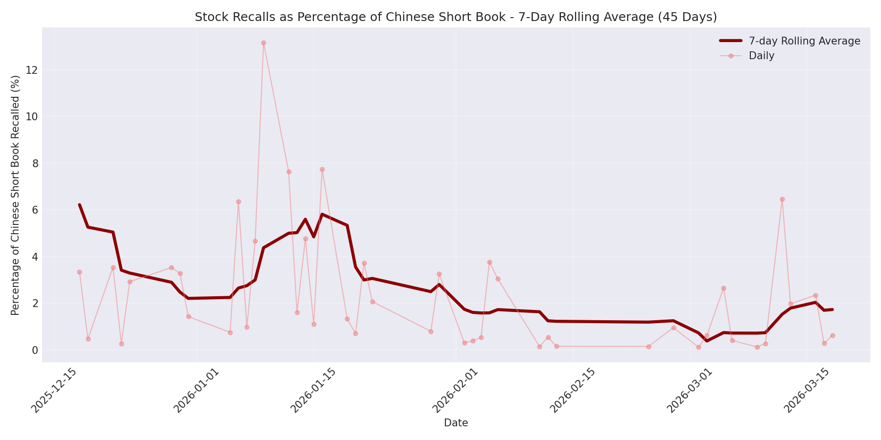 Percentage Recalled 7-Day Average 45 Days